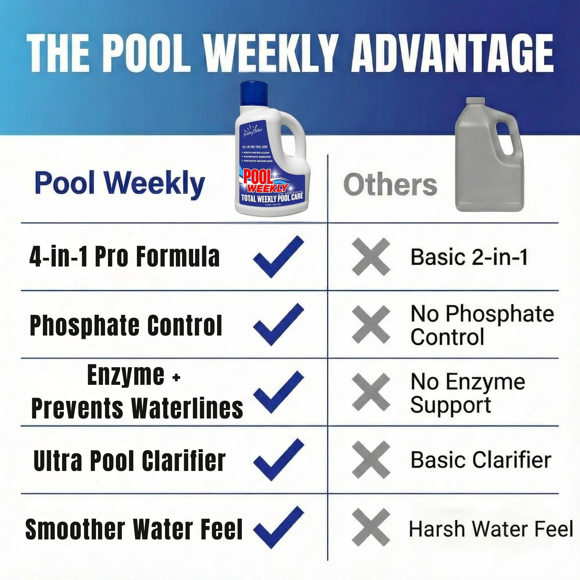 4-in-1 Weekly Pool Treatment - 3 L (101.5 fl oz) - Pool Chemicals, Phosphate Remover, Pool Clarifier, Enzyme Treatment + Waterline Cleaner, Perfect Clarity Finish, Saltwater Safe - BubbyShine - Image 8