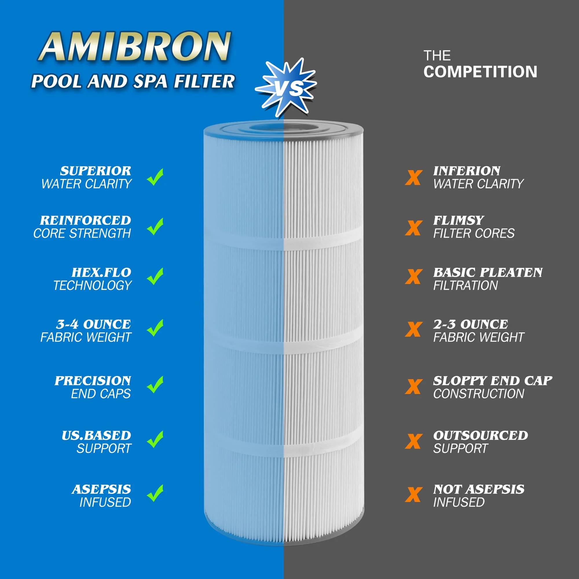 AmiBron C-7470 Pool Filter Cartridge Replaces Pentair CCP320,Pleatco PCC80-PAK4 PCC80,Clean and Clear Plus 320,Filbur FC-1976,R173573,178580, L:20" xOD:7", 4X80 sq.ft. 4 Pack - Image 5