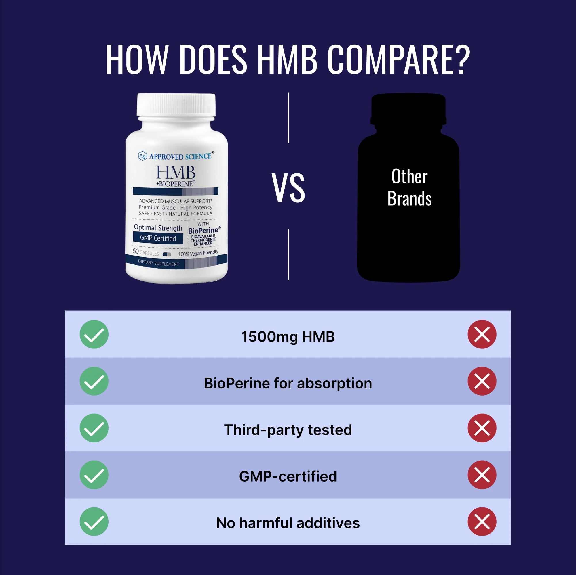 Approved Science HMB - 1500mg High Potency HMB Supplement with Calcium & BioPerine for Absorption - Muscle Health & Exercise Performance - 60 Vegan Capsules - 1 Month Supply - Image 5