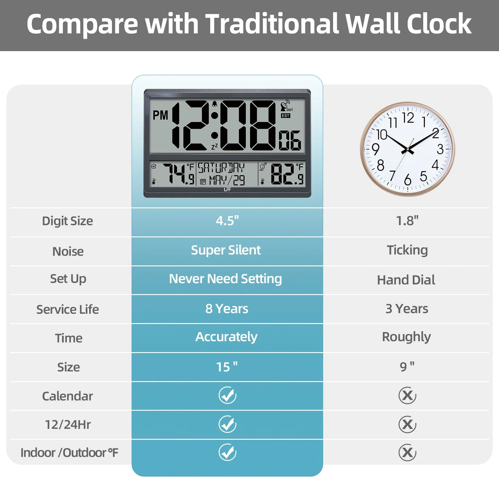 Atomic Clock/Never Needs Setting, Battery Operated, Atomic Wall Clock with Indoor Temperature & Humidity, Wireless Outdoor Sensor, Large Display Digital Calendar Clock for Elderly, Office, Bedroom - Image 2