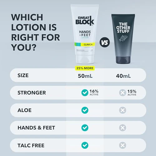 SweatBlock Antiperspirant Lotion for Hands & Feet - CLINICAL STRENGTH for Men & Women - Hyperhidrosis Aid to Stop Excessive Sweating - Reduces Foot Odor - Moisturizing w/ Aloe - Travel Size 1.69 fl oz - Image 6