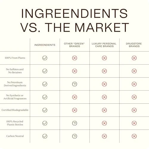 Non Toxic and Vegan Body Wash With Organic Ingredients - Moisturizing For Dry and Sensitive Skin, Natural and Organic, Paraben Free, Cruelty Free, Gluten Free, Sulfate Free (16 FL. OZ) - Image 8