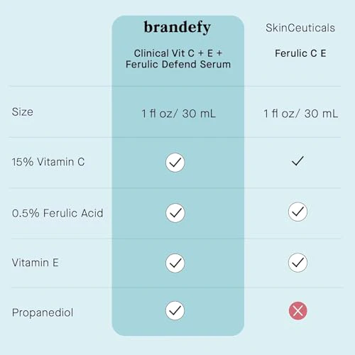 Brandefy Vitamin C Face Serum 15% L. Ascorbic Acid, Ferulic Acid .5% + Vitamin E for Self Care and Beauty, Face Dark Spot Corrector and Anti Aging 1oz, Made In The USA - Image 5