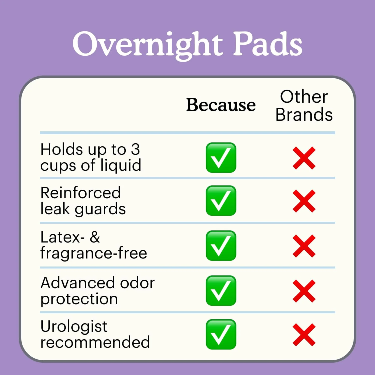 Because Incontinence Pads for Women - Extra Heavy Absorbency, Overnight Postpartum Incontinence Liners, 12hr Nighttime Leak-Free Protection, 20 Count - Image 3