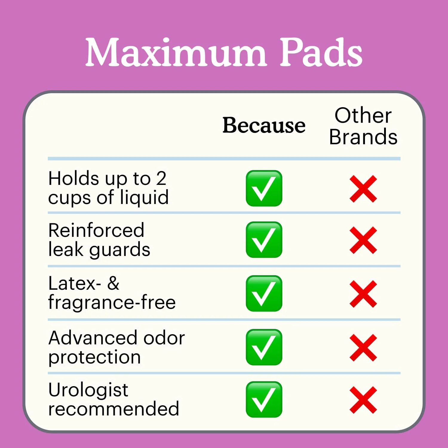 Because Incontinence Pads for Women - Maximum Absorbency, Postpartum Liners, Up to 100% Leak-Free Protection, Discreet Protection for Bladder Leaks, 6 Packs of 20 Count (120 Total) - Image 2