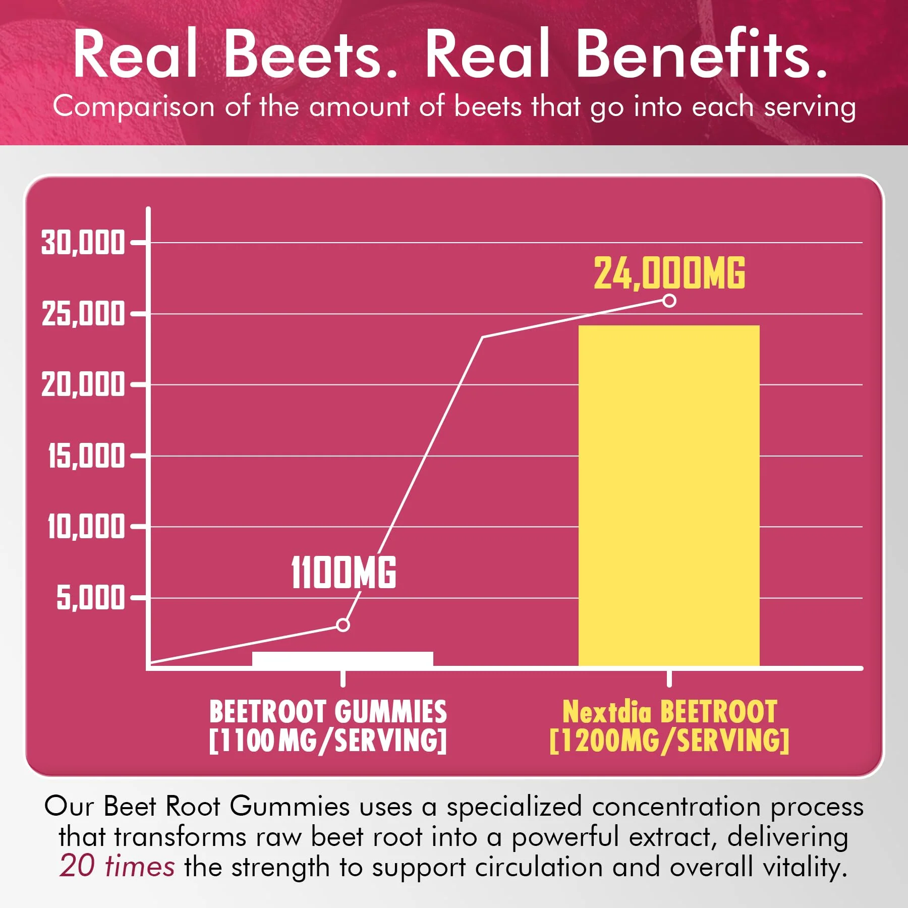 Beet Root Gummies, Beetroot & L-Arginine, Red Beets Supplements w/ Vitamin B1, B2, B3, B5, B6, Folate, B12 for Energy Boost & Circulation Support, Sugar Free Nitric Oxide Gummies, 60 Beet Chews - Image 4