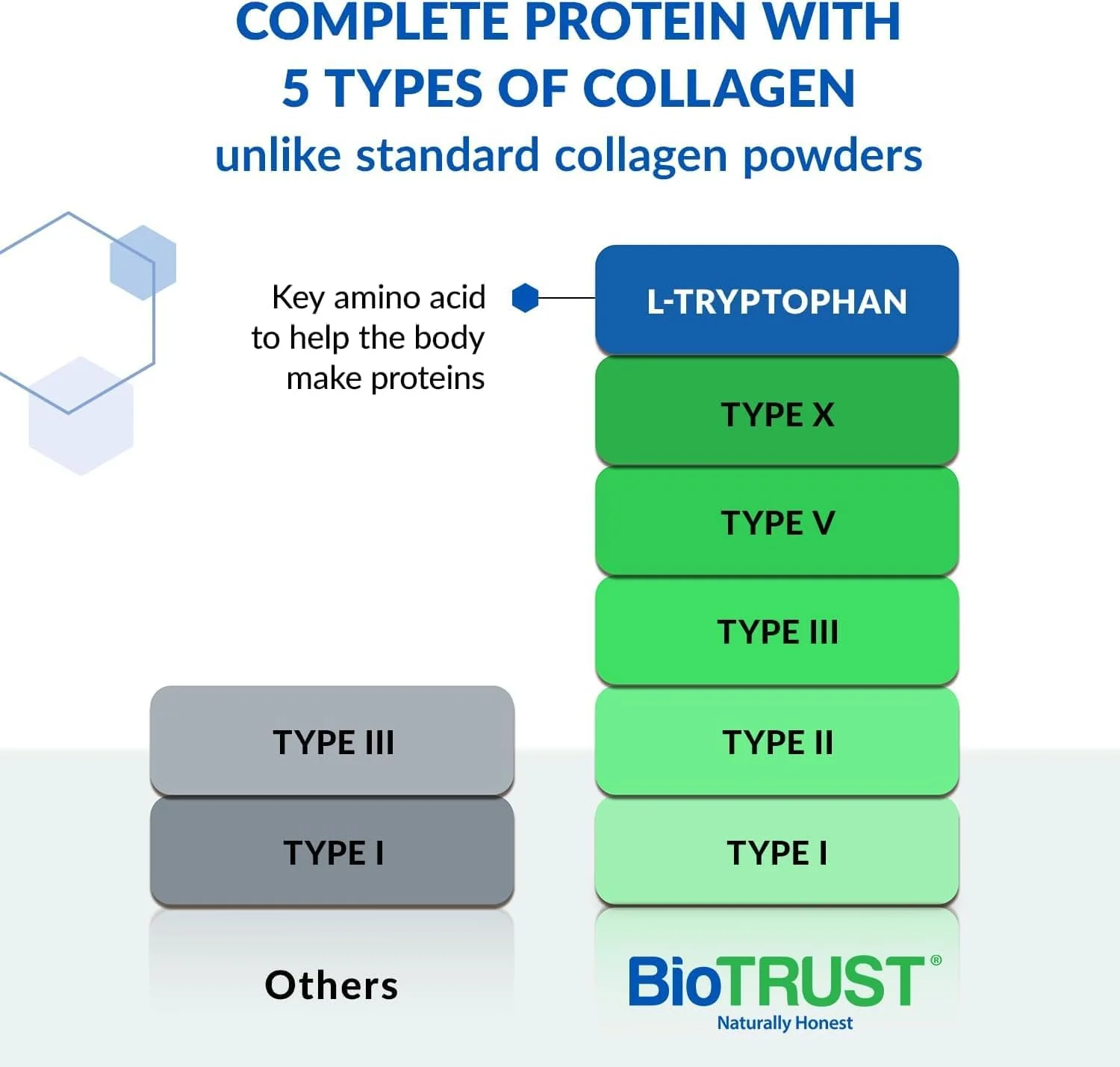 BioTrust Ageless Multi Collagen Peptides Powder - 5 Types (I, II, III, V, X) - Unflavored Collagen Powder for Women & Men - Hydrolyzed Protein - Grass Fed Beef, Fish, Chicken, Eggshell Membrane, 3-pk - Image 7