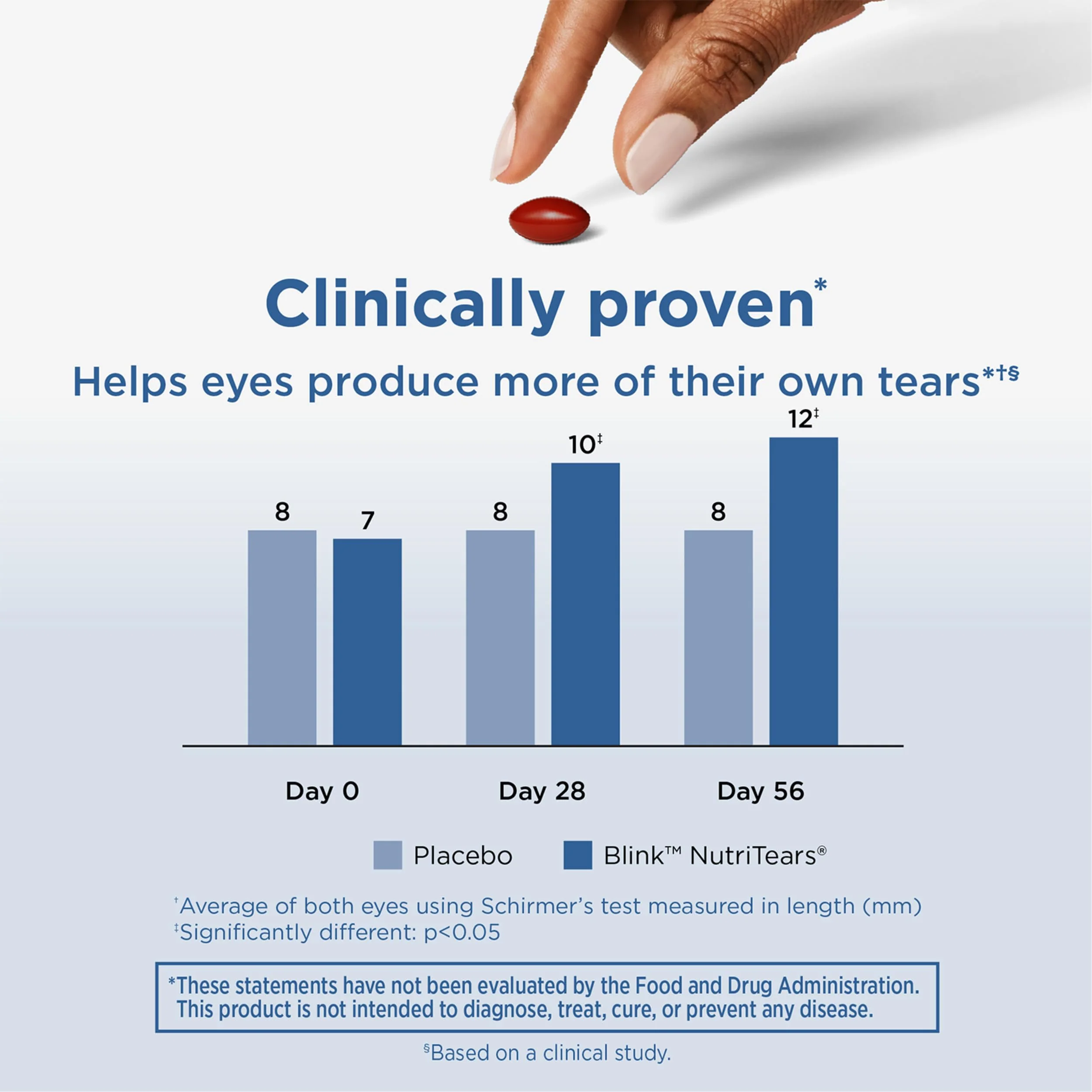 Blink NutriTears Clinically Proven Supplement for Dry Eyes, Eye Care with Lutein & Zeaxanthin and Vitamin D to Hydrate Eyes from Within for Long-Lasting Relief, 50 Softgels - Image 4