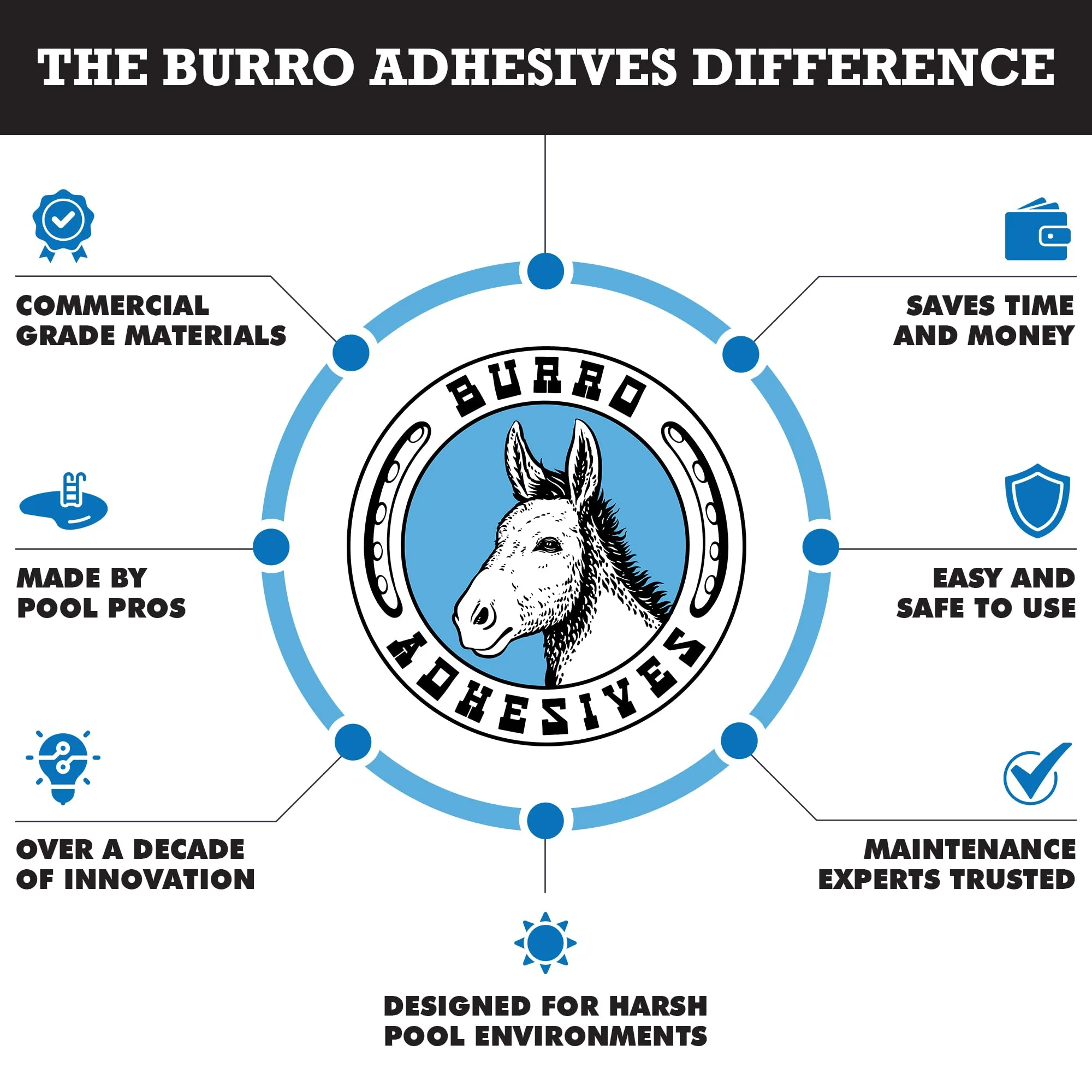 Burro Adhesives 10-Pack Waterproof Clear Pool Tape Patches - Professional Grade PVC Repair Kit with 2.75" x 4" Heavy Duty Patches for Commercial & Residential Vinyl Pools, Works Underwater & Dry - Image 3