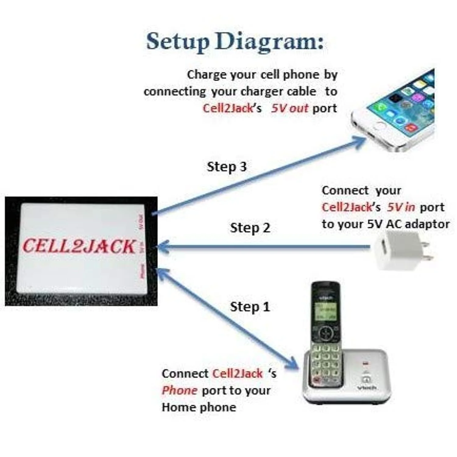CELL2JACK - Cellphone to Home Phone Adapter, Make and Receive Cell Phone Call on Your landline Phone Free - Cell Phone to Landline Dock - Cell to Landline Converter - Image 3