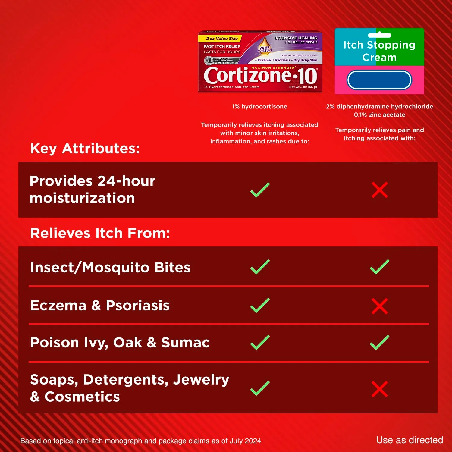 Cortizone-10 Maximum Strength Intensive Healing Itch Relief Cream, 1% Hydrocortisone, Fast-Acting, Anti-Itch Cream for Bug Bites, Rash, Eczema, Psoriasis, Poison Ivy, Oak, Sumac & More, 2 oz, 4 pack - Image 9