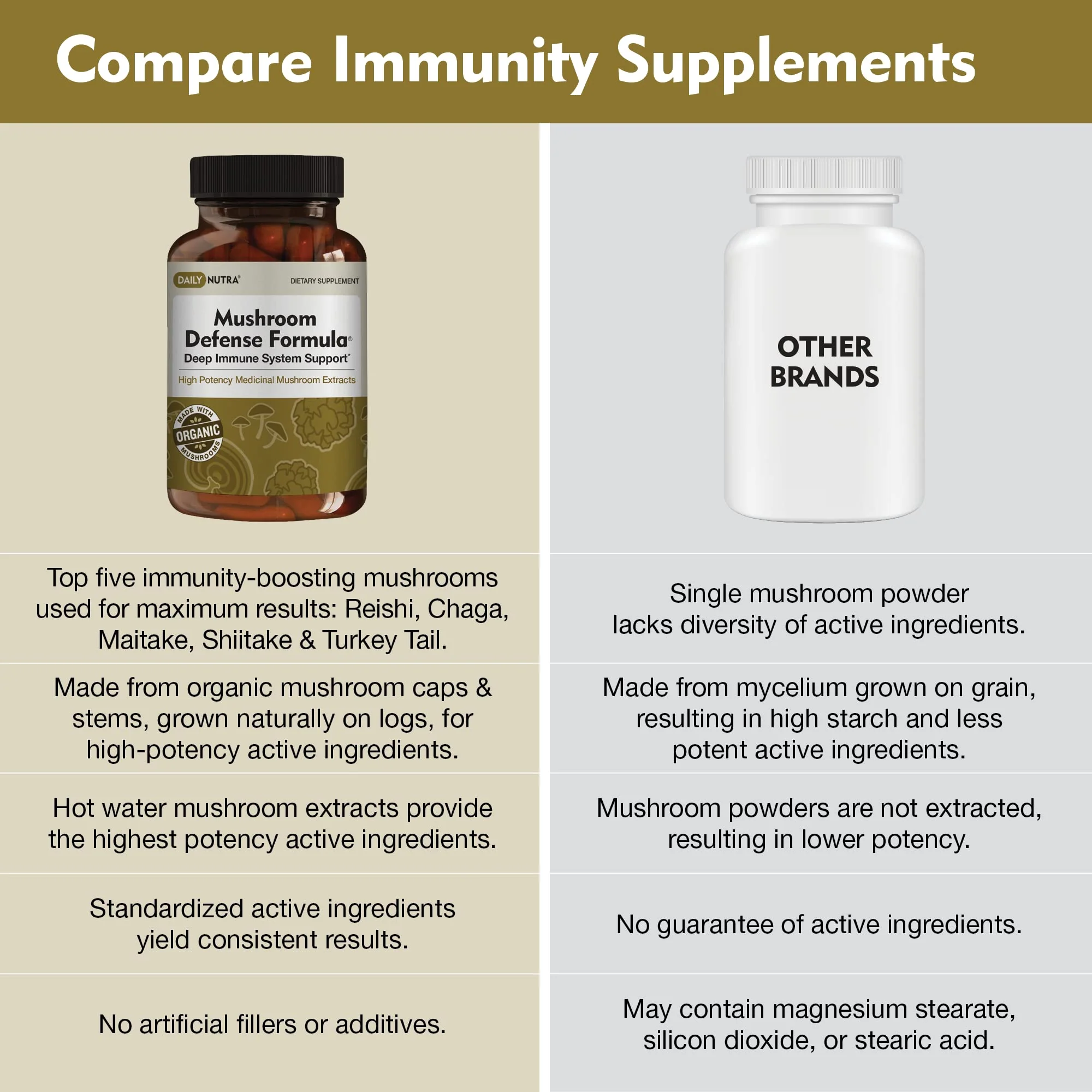 DailyNutra Mushroom Defense Formula - Immune Support Supplement | Organic Mushrooms, Hot Water Extracted - Reishi, Chaga, Maitake, Shiitake & Turkey Tail (90 Capsules) - Image 7