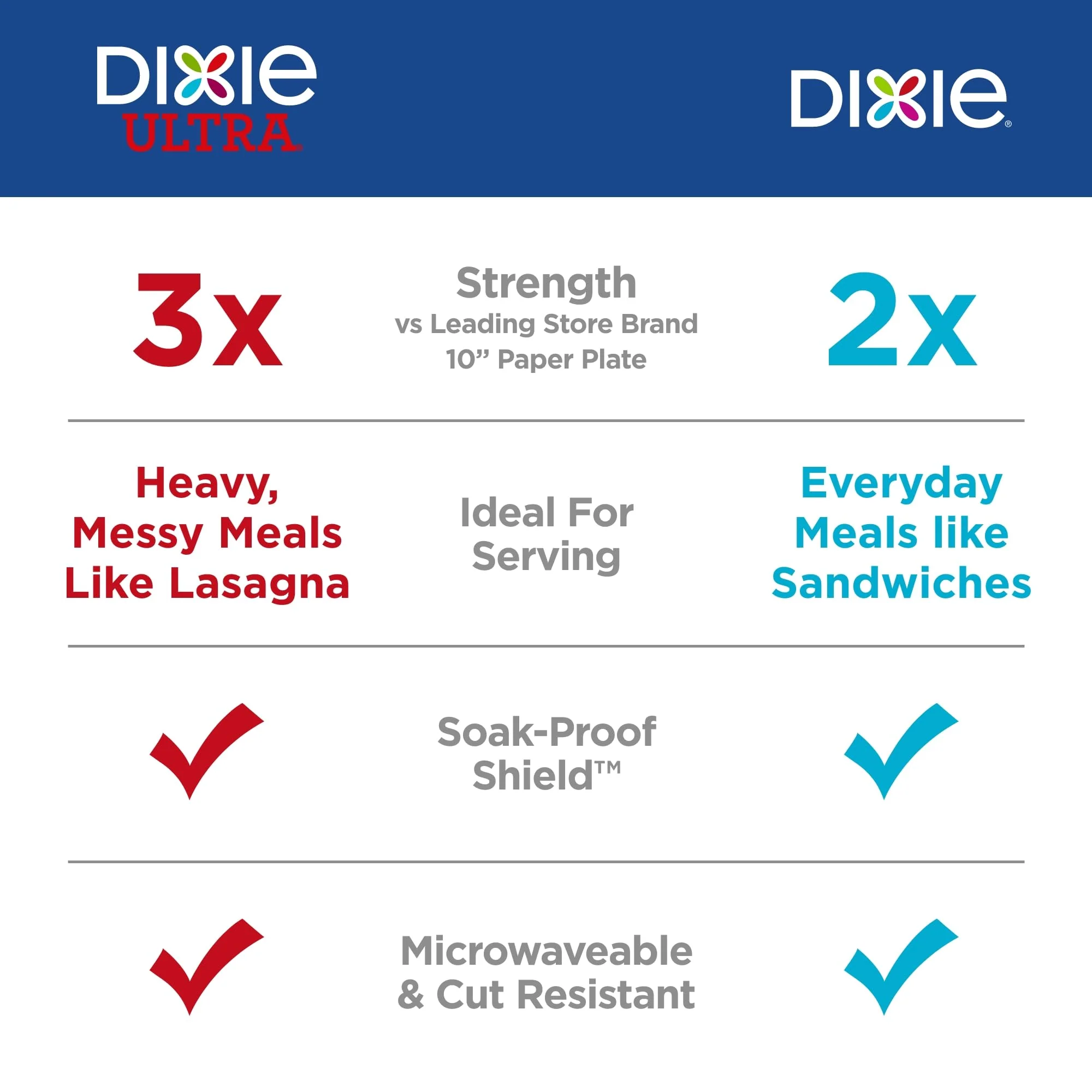 Dixie Large Paper Plates, 10 Inch, 150 Count, 2X Stronger*, Microwave-Safe, Soak-Proof, Cut Resistant, Disposable Plates For Everyday Breakfast, Lunch, & Dinner Meals - Image 3