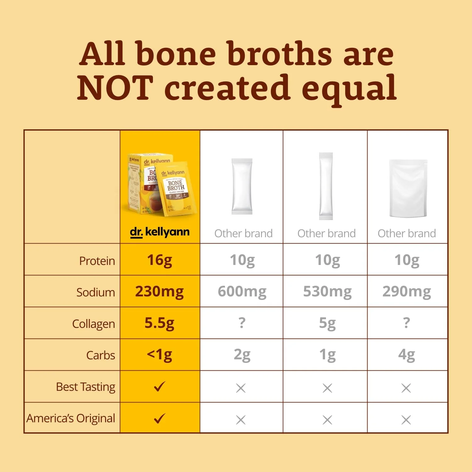 Dr. Kellyann Bone Broth Collagen Powder Packets (7 Servings) – 16g Protein, Grass-Fed Hydrolyzed Collagen, Keto & Paleo-Friendly - Image 8