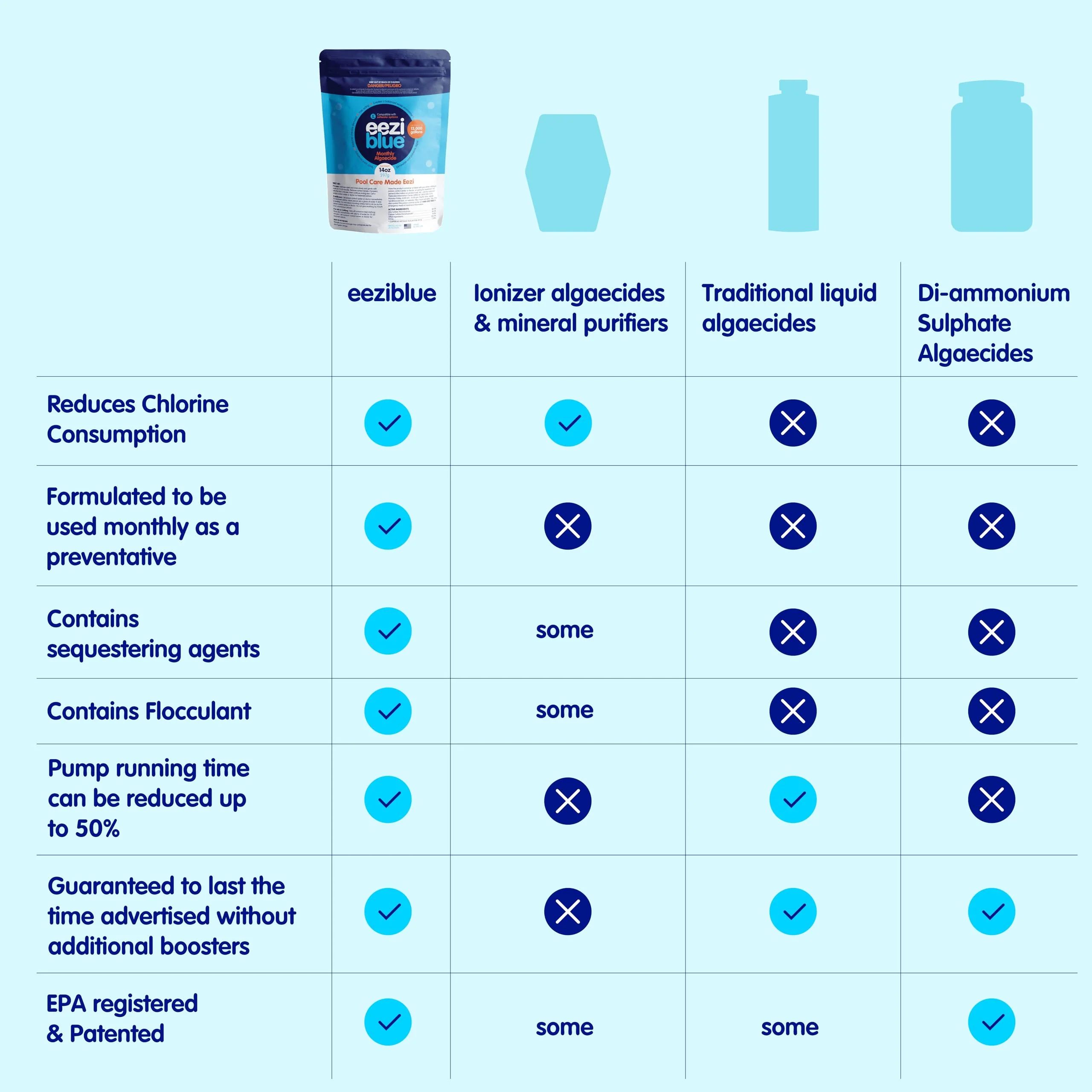 Eeziblue Monthly Algaecide for Swimming Pool, Pool Algaecide for Inground Pool & Above Ground Pool - Effective Monthly Treatment to Prevent Algae Growth up to 13,000 Gallons - Image 5