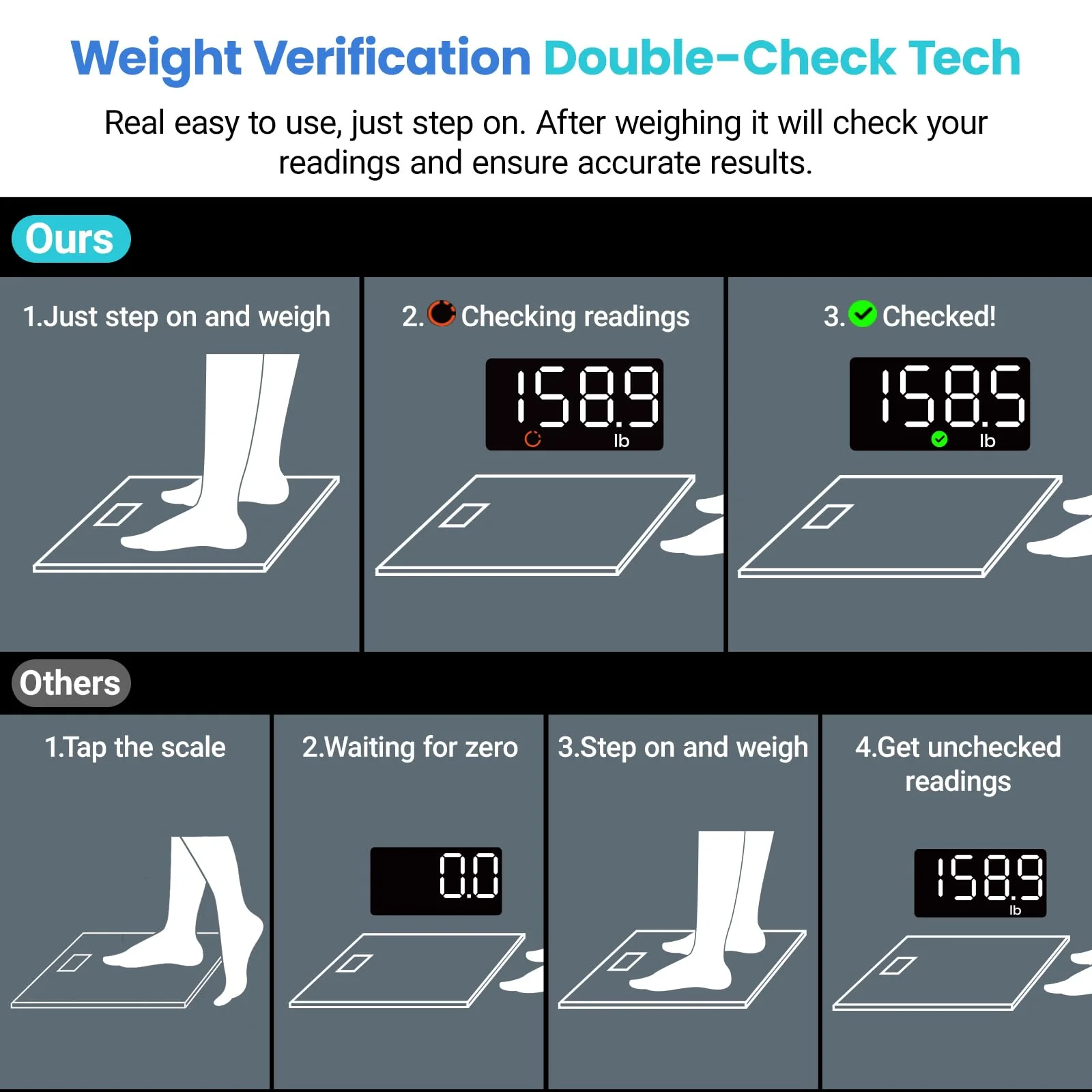 Etekcity Scale for Body Weight, Digital Bathroom Scales for People, Most Accurate to 0.05lb, Bright LED Display & Large Clear Numbers, Upgraded Quality for the Elderly Safe Home Use, 400 lbs - Image 3