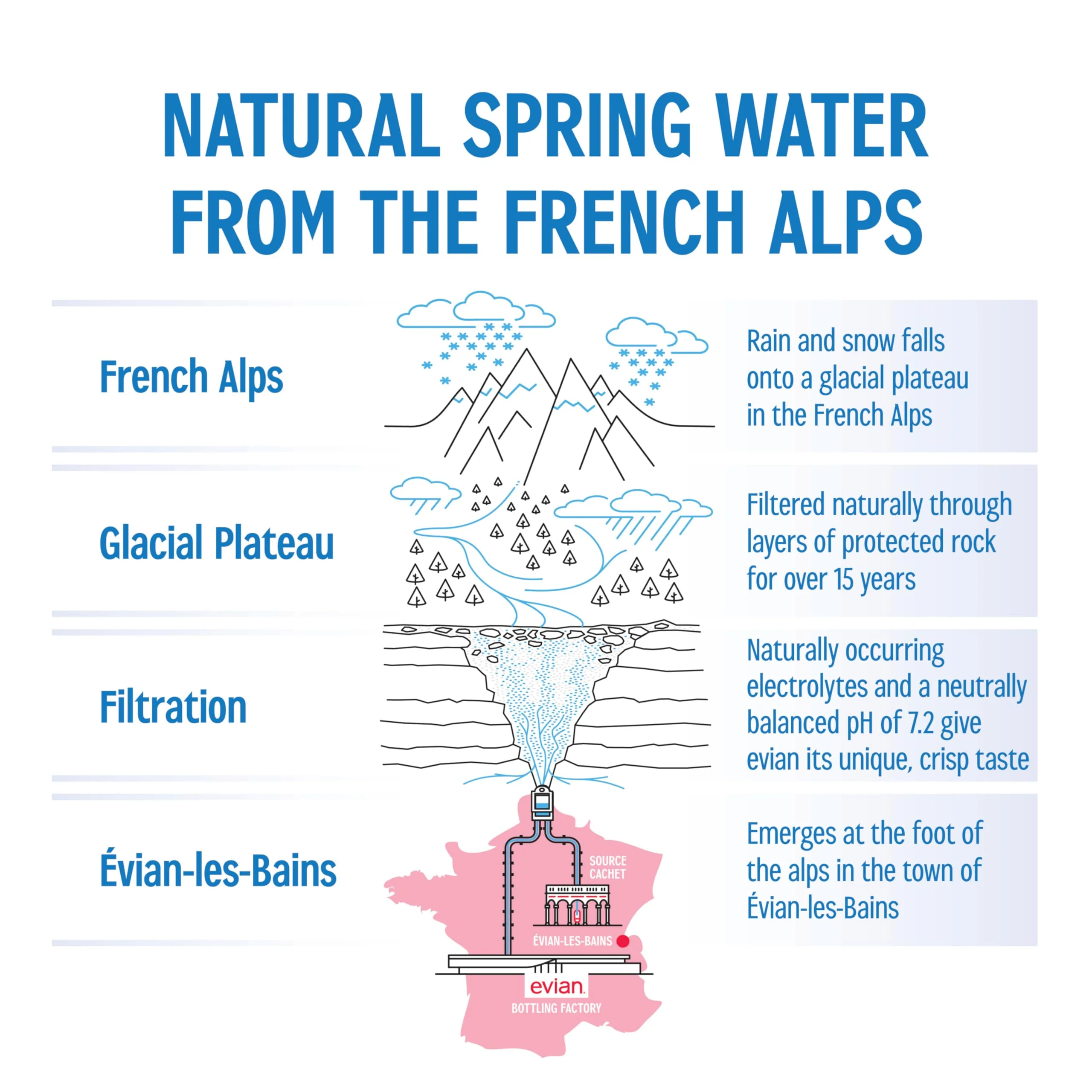 Evian Natural Spring Water (One Case of 12 Individual Bottles, each bottle is 1 liter) Naturally Filtered Spring Water in Large Bottles - Image 9