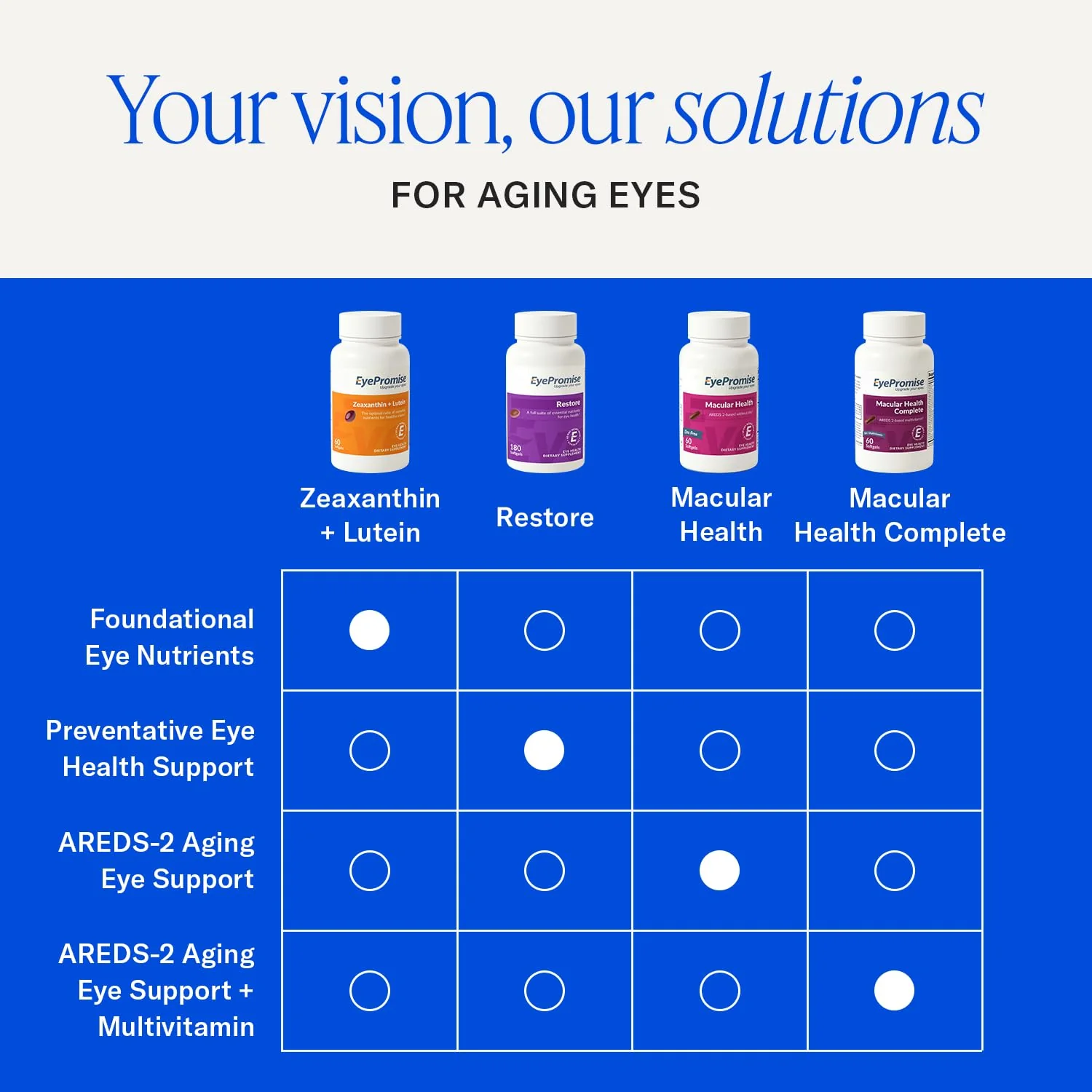 EyePromise Restore Eye Health Supplements - 180 Softgels, 90-Day Supply - Omega 3 Supplement for Aging Eyes with Lutein and Zeaxanthin, Fish Oil, EPA, DHA & Eye Vitamins and Nutrients - Image 7