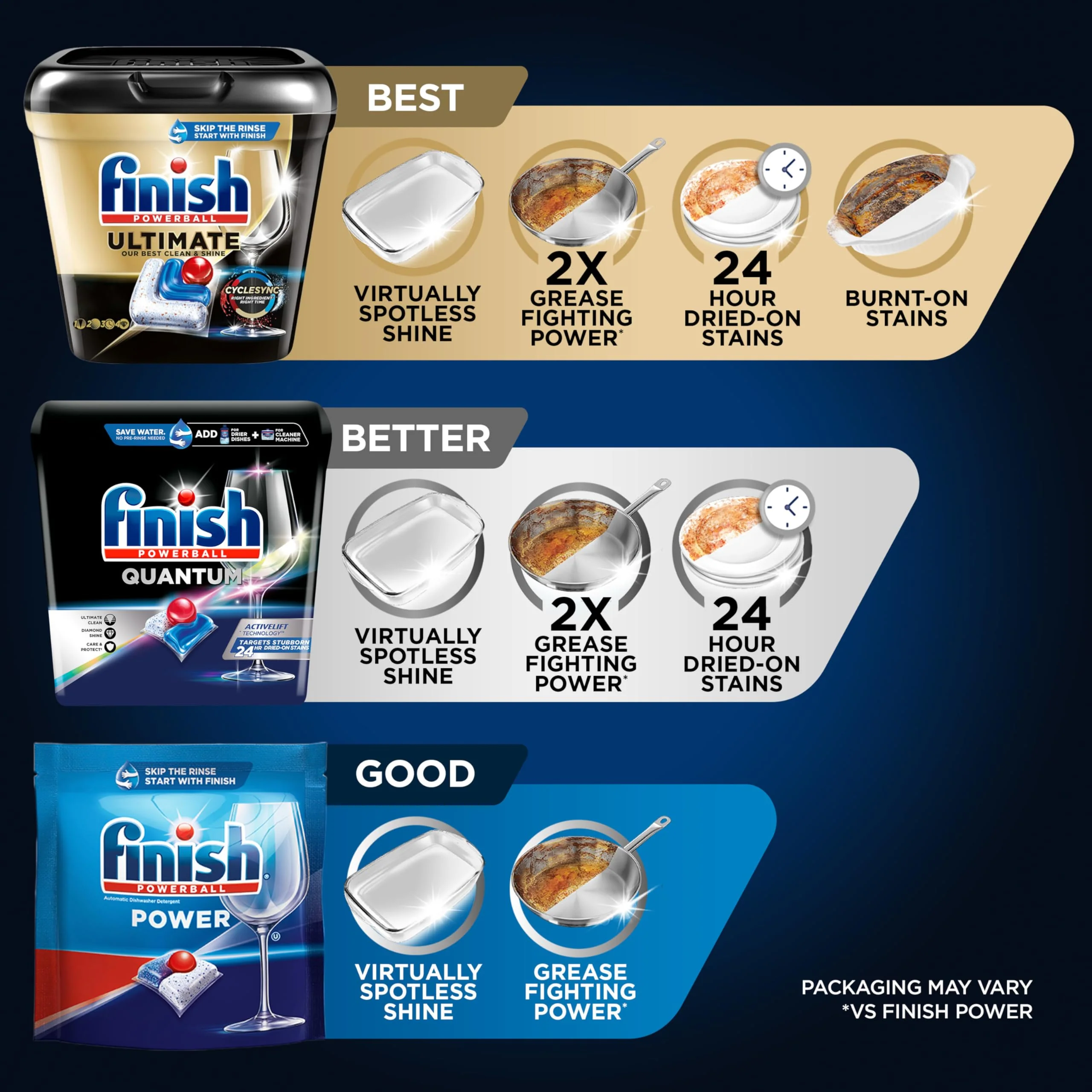 Finish Quantum Dishwasher Pods, No Pre-Rinse Dishwasher Detergent Soap Removes 24HR Dried-On Stain and Grease, Leaving a Virtually Spotless Shine, 82 Count - Image 6