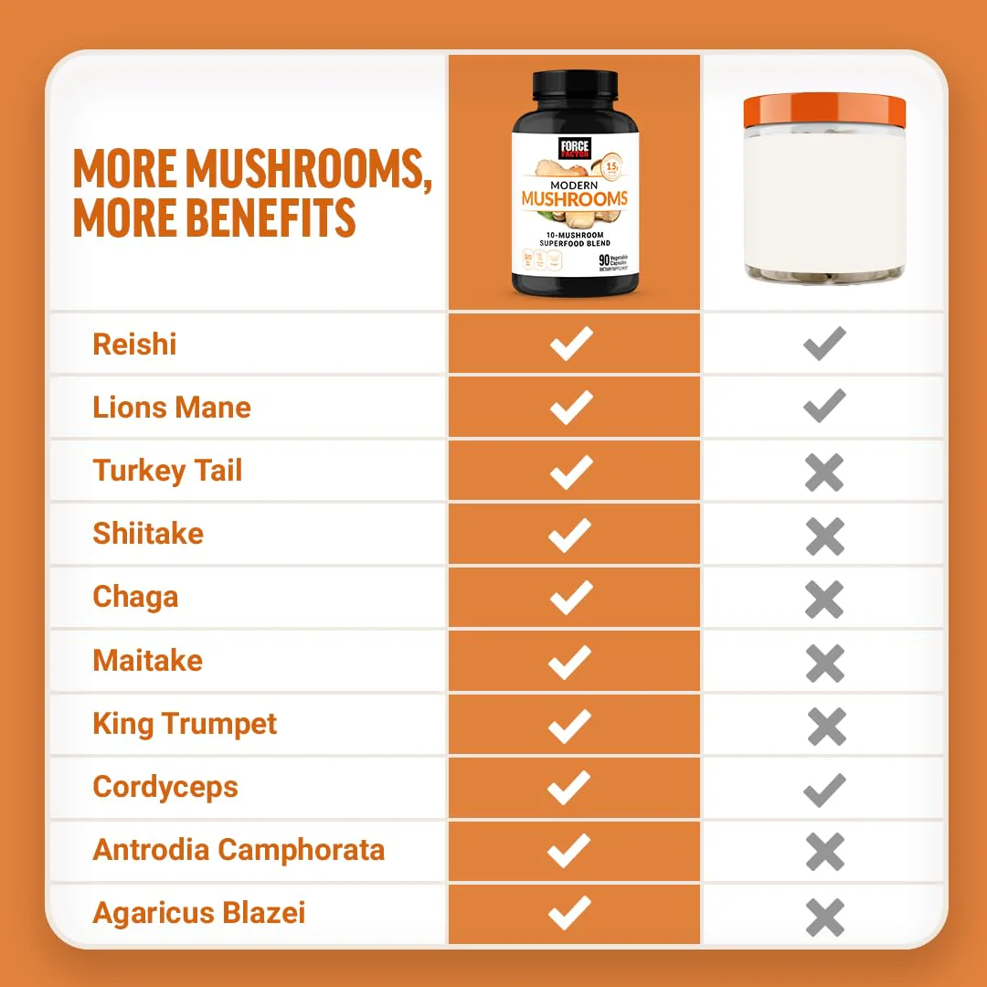Force Factor Modern Mushrooms Capsules, Mushroom Supplement with Lions Mane, Turkey Tail, & Cordyceps to Support Energy, Focus, Immunity, & Digestion, 90 Vegetable Capsules,(Pack of 2) - Image 7