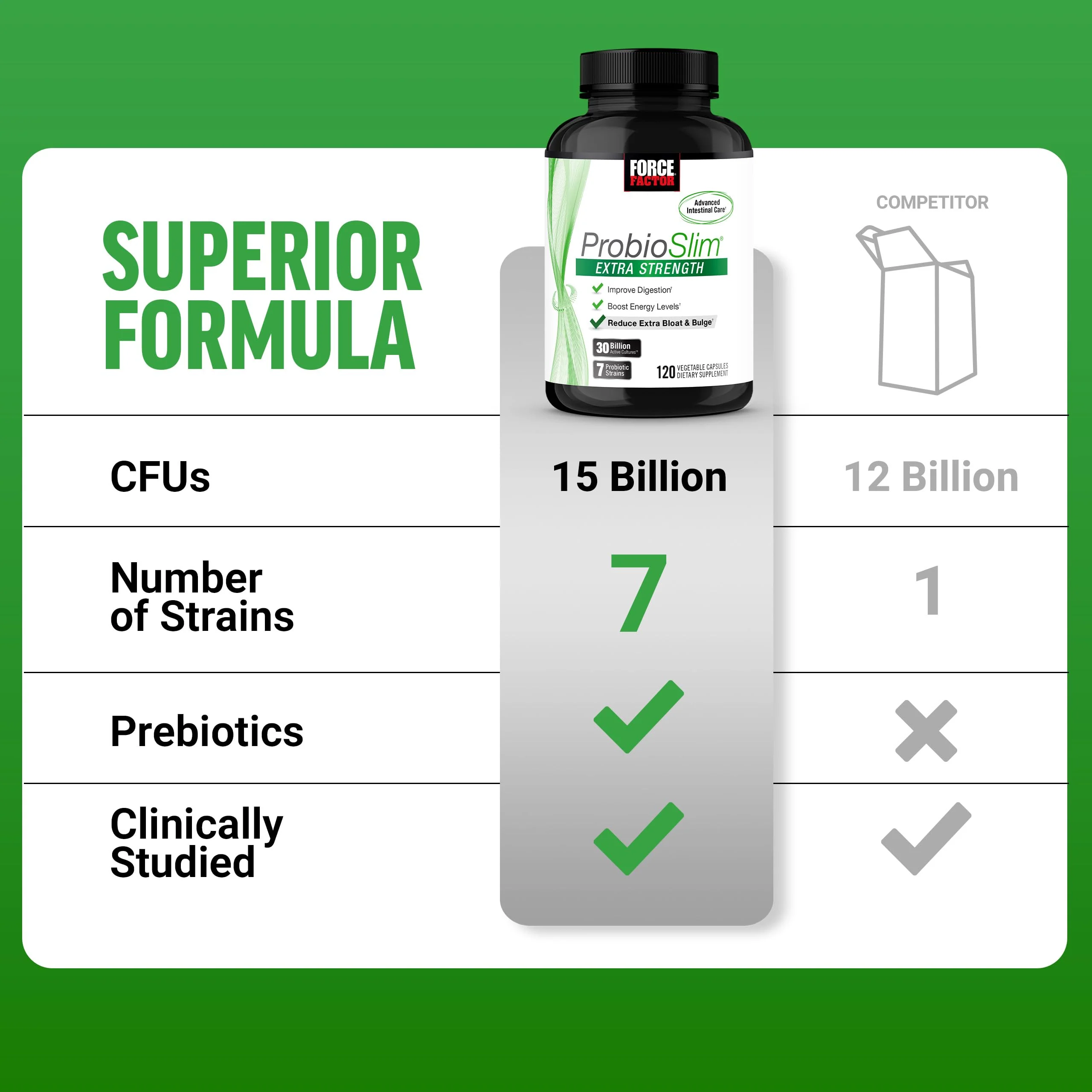 Force Factor ProbioSlim Extra Strength Probiotics for Women and Men with 30 Billion CFUs of Probiotics for Digestive Health, Bloating Relief, and Gut Health, with Prebiotic Fiber, 120 Capsules - Image 6