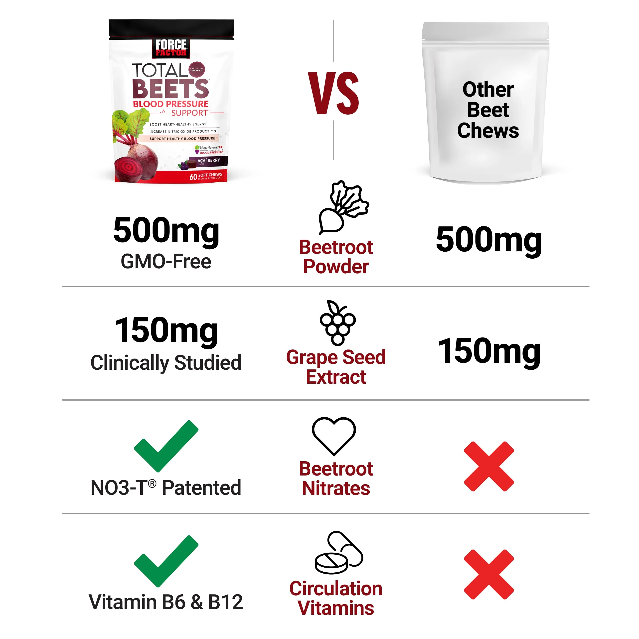 Force Factor Total Beets Blood Pressure Support Supplements with Beet Powder, Great-Tasting Chewables for Heart-Healthy Energy, and Increased Nitric Oxide, 60 Chews - Image 7