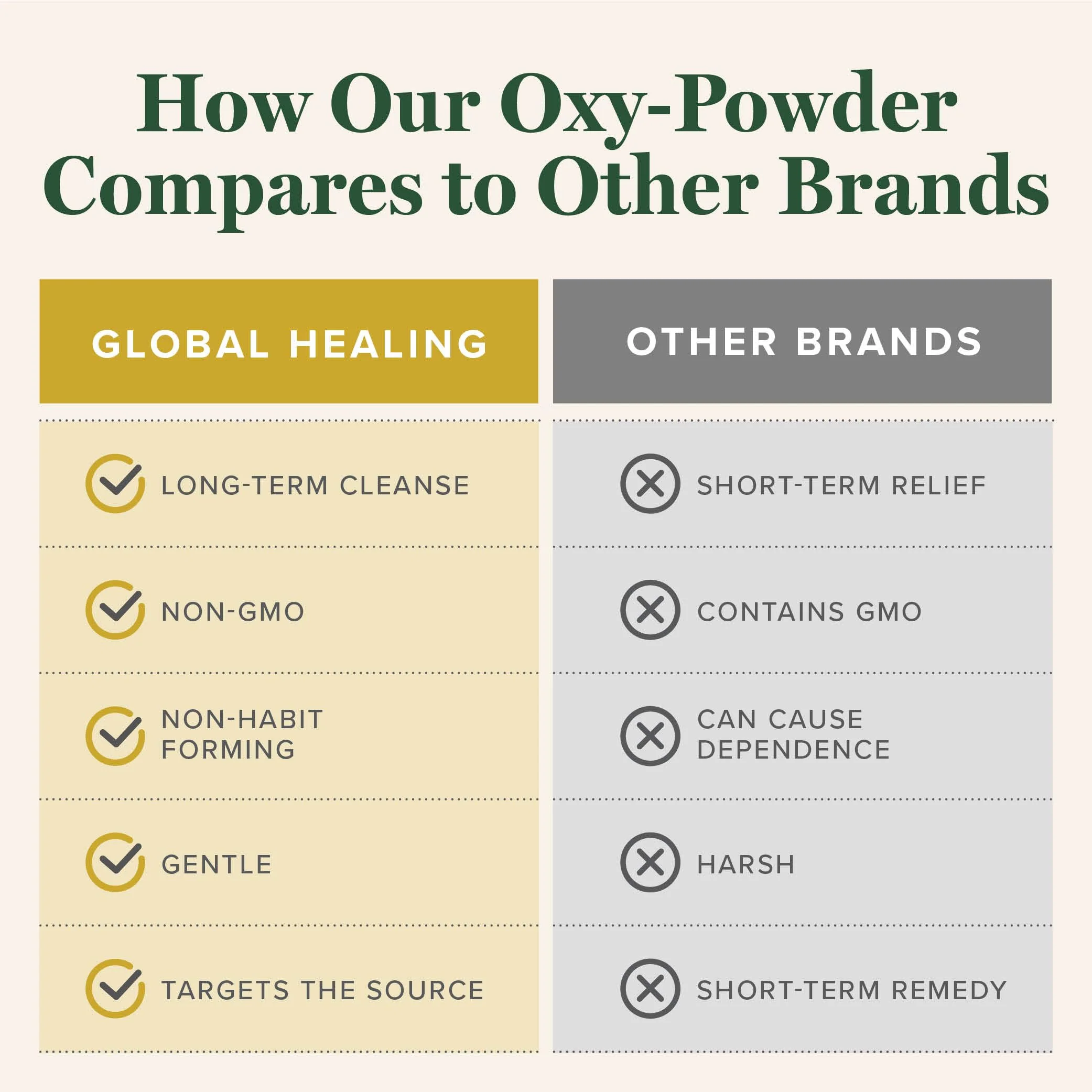 Global Healing Center Oxy-Powder Oxygen Based Safe and Natural Colon Cleanser and Relief from Occasional Constipation (120 Capsules)(Packaging may vary) - Image 3