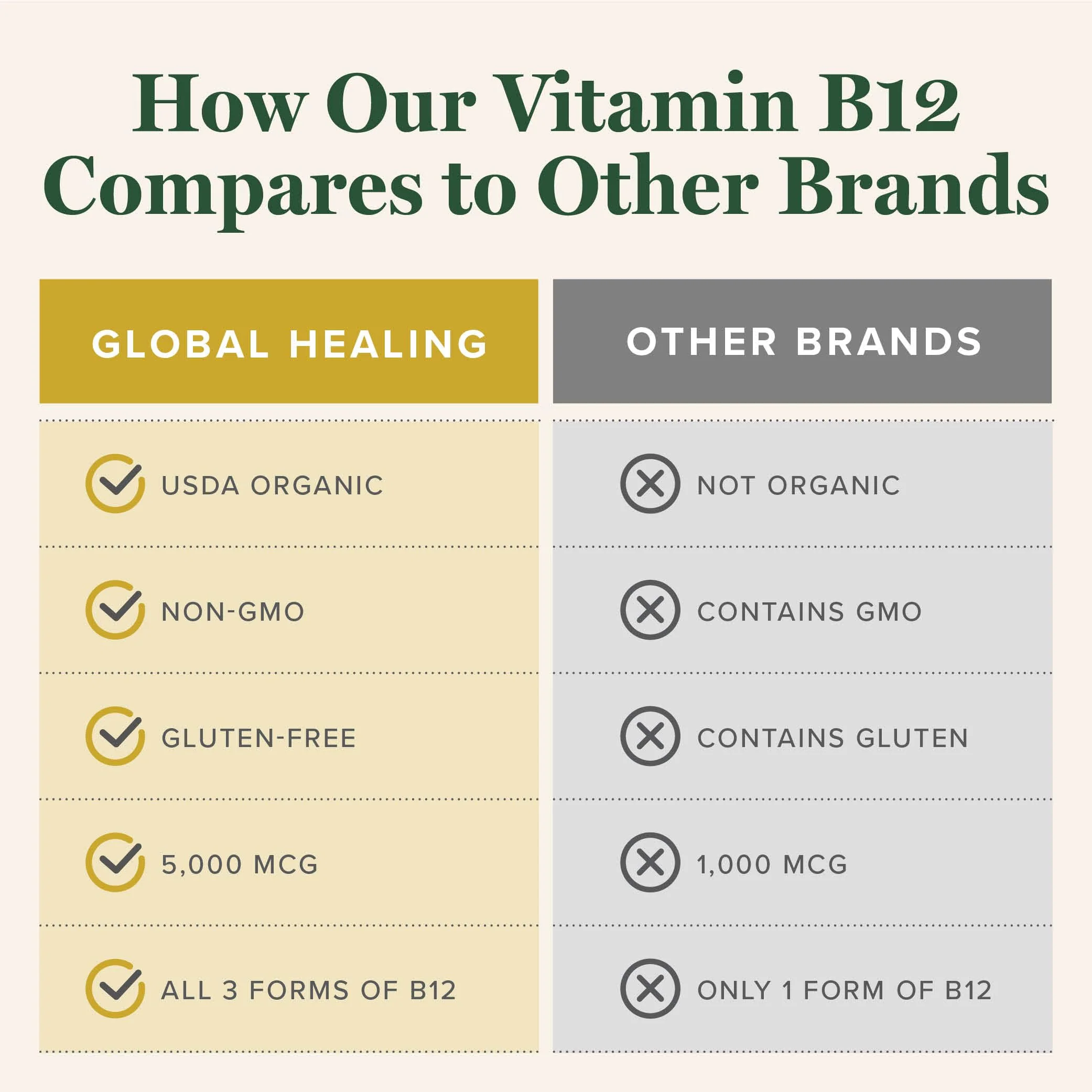 Global Healing - Organic Vitamin B12 5000 MCG Sublingual Liquid - Methylcobalamin, Hydroxo Blend & More - Methylated Drops for Adults - Vegan, Non-GMO, VIT B12, Vitamins Supplement (2 Oz) - Image 5