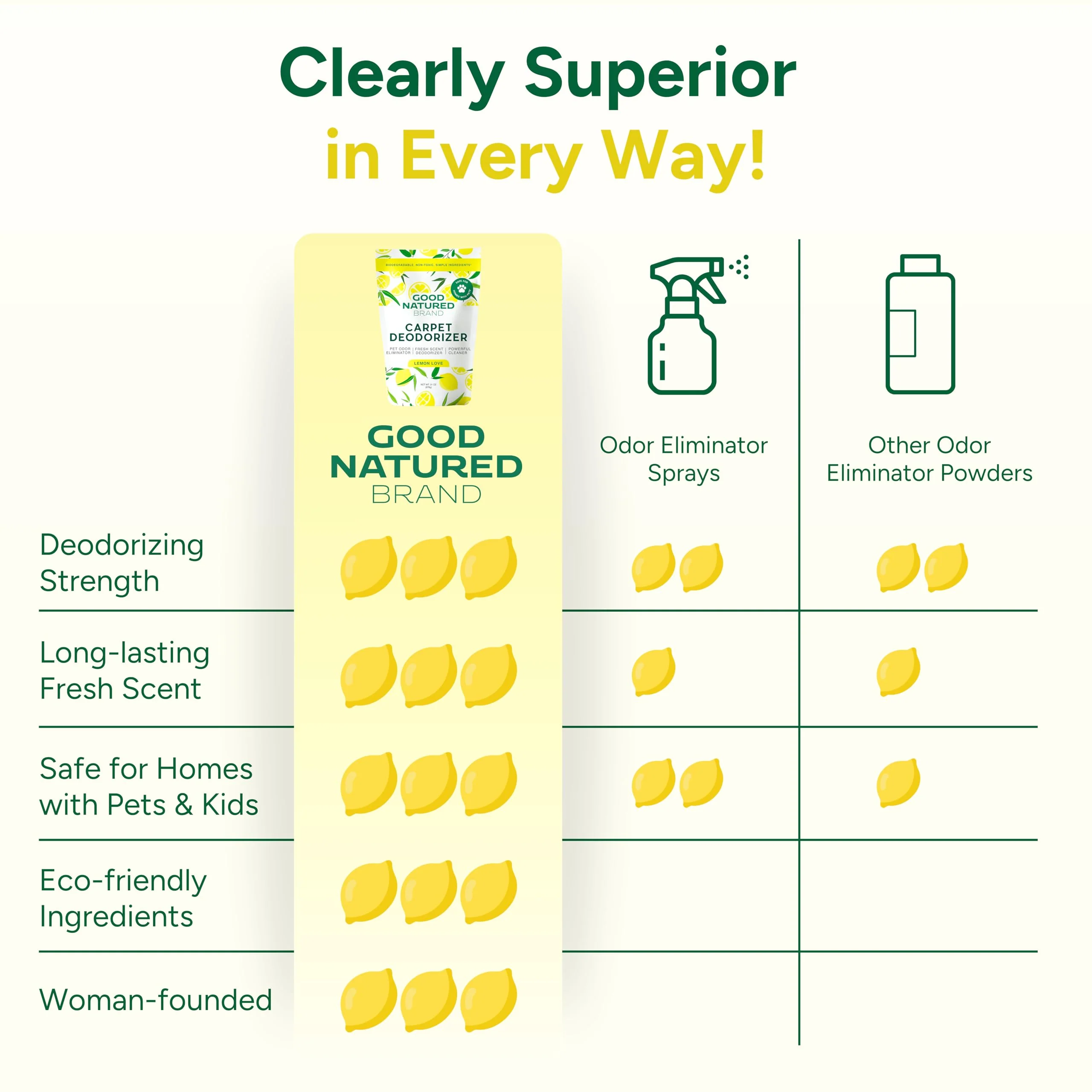 Good Natured Brand | Carpet Deodorizer & Freshener Powder | 31 oz Pet Odor Eliminator for Strong Odor & Pet Urine | Fresh Natural Lemon Scent | Safe for Homes with Pets - Image 3