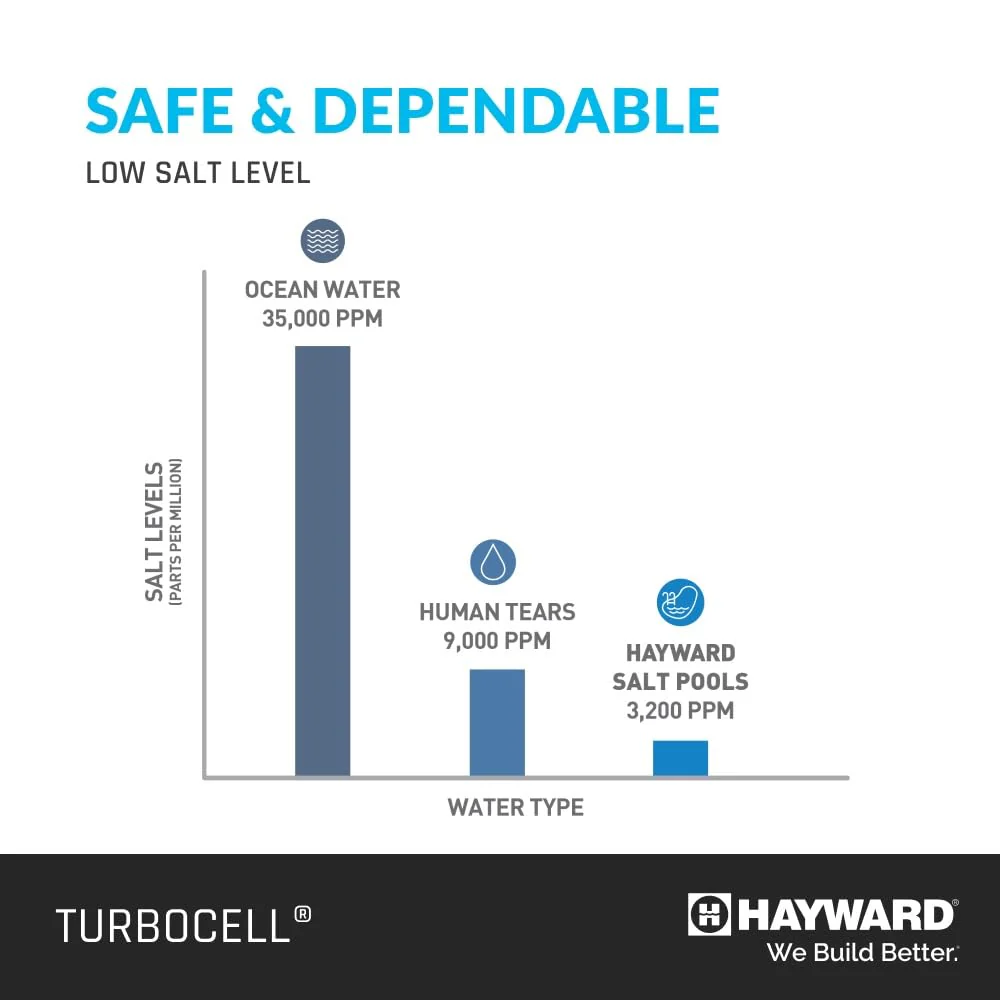 Hayward W3T-CELL-15 TurboCell Salt Chlorination Cell for In-Ground Swimming Pools up to 40,000 Gallons - Image 9