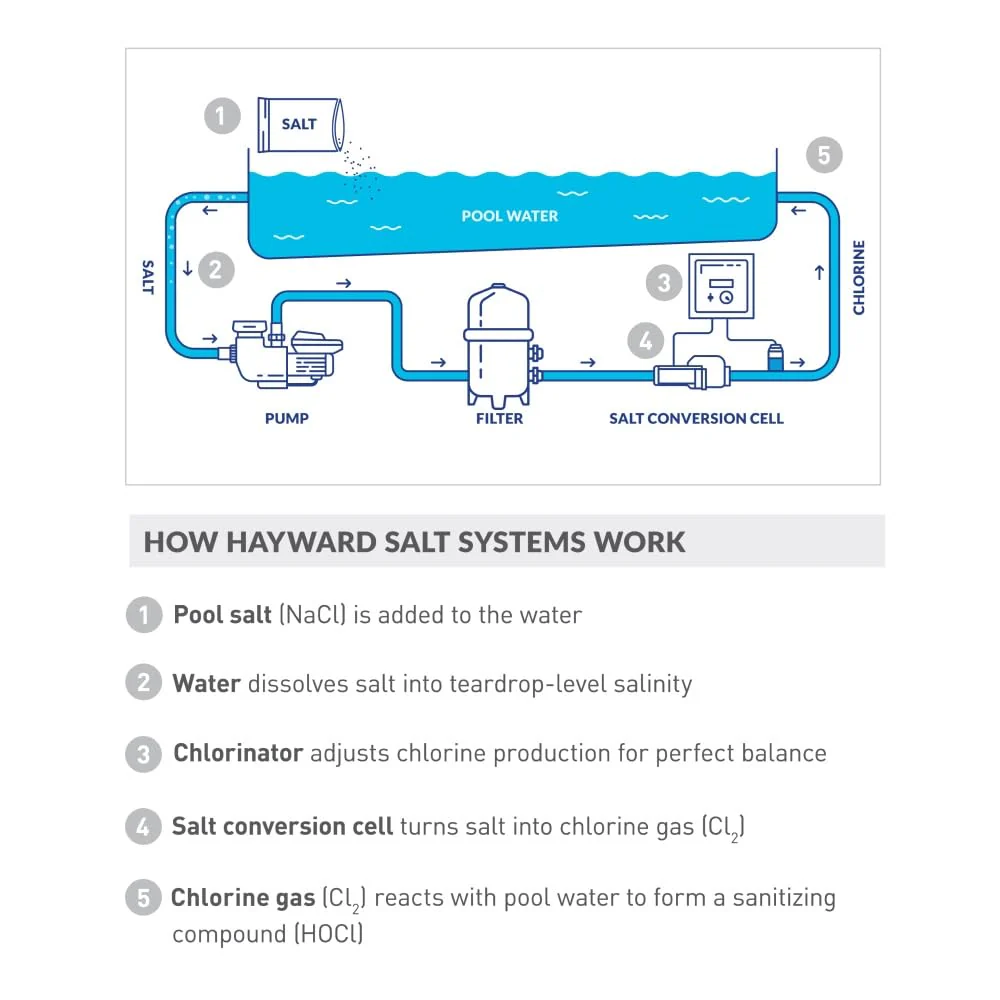 Hayward W3T-Cell-3 TurboCell Salt Cell for Pool Chlorination, In-Ground Swimming Pools up to 15,000 Gallons - Image 4