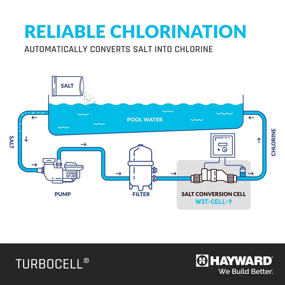 Hayward W3T-Cell-9 TurboCell Salt Cell for Pool Chlorination, In-Ground Swimming Pools up to 25,000 Gallons - Image 6