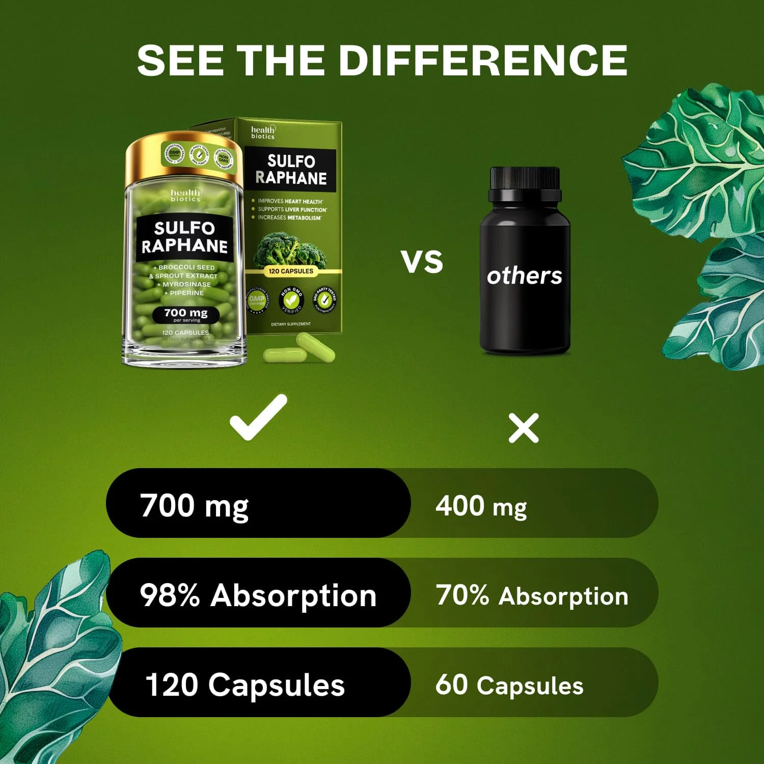 Healthbiotics Sulforaphane Supplement Organic Broccoli Sprouts | Stabilized Sulforaphane from Broccoli Florets & Seeds | Organic Sulfur Supplements 120 Pills | 1 Pack - Image 6