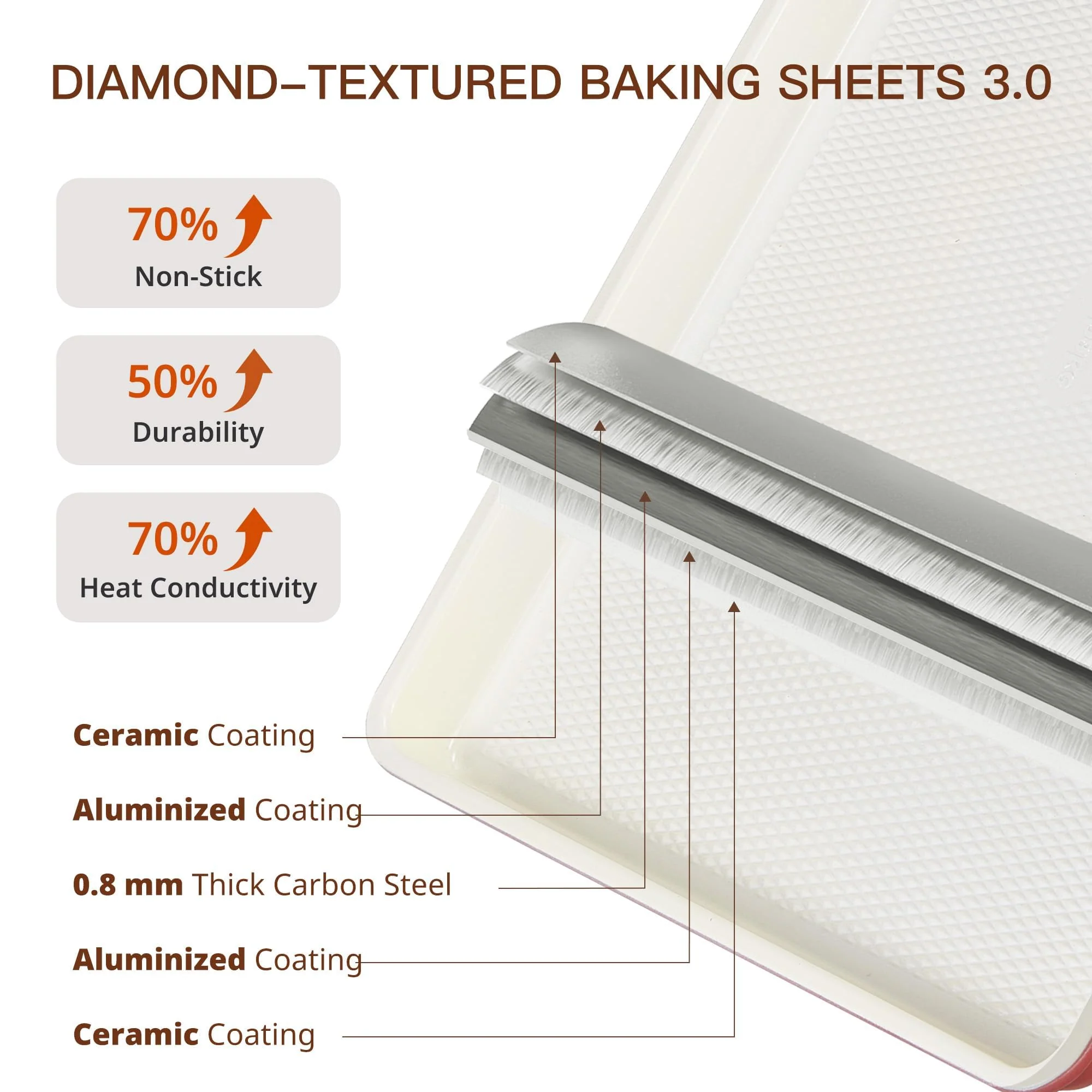 HONGBAKE 3 Pack Nonstick Ceramic Baking Sheet Pan Set for Oven, Non-Toxic Half/Quarter/Jelly Roll Pans with Diamond Texture, 0.8mm Aluminized Steel Cookie Trays for Cooking, Christmas Red & Cream - Image 5