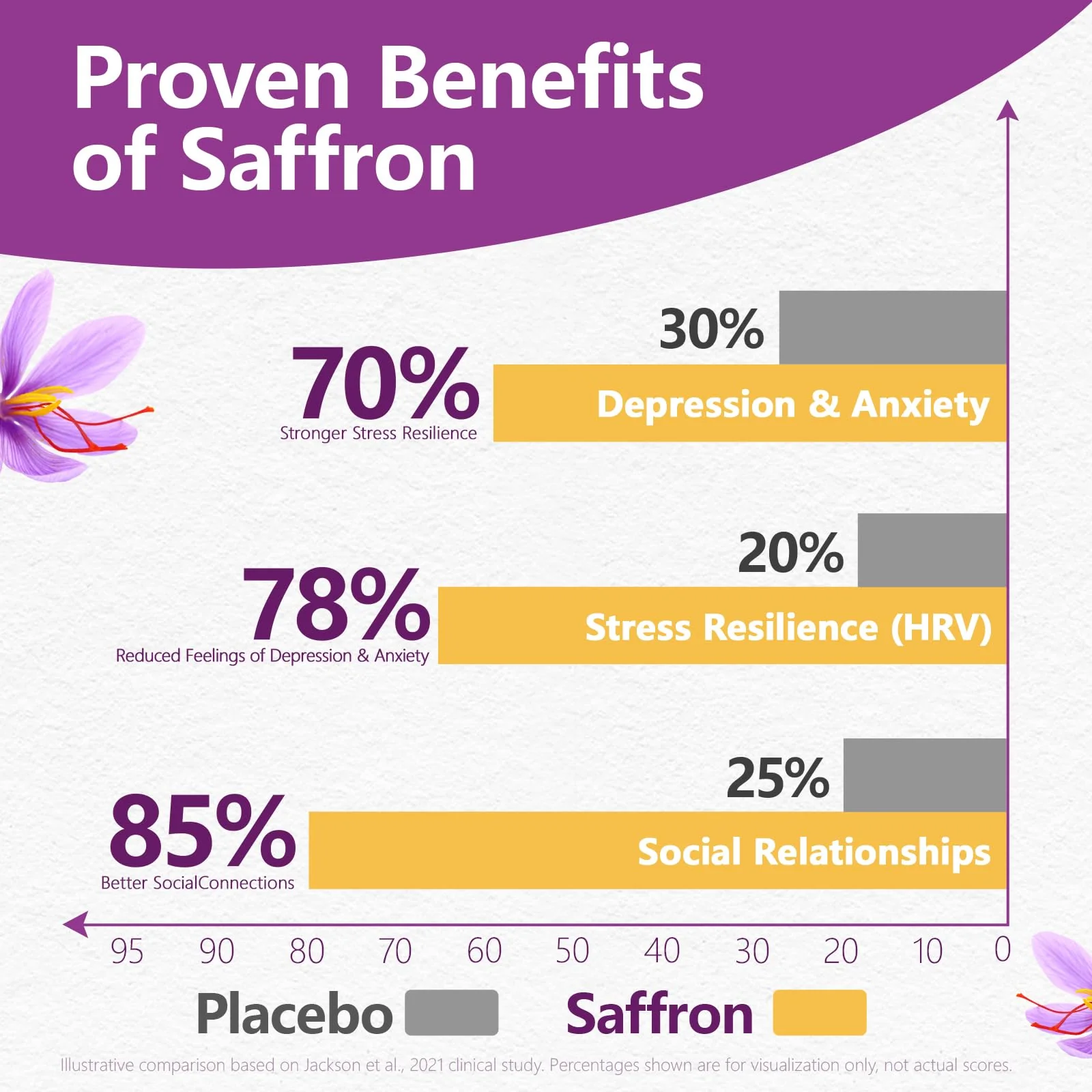 HyberVive Saffron Supplements with Ashwagandha & L-Theanine - 368.5MG - Mood Balance, Stress Relief & Mental Clarity – Cortisol Support for Women & Men, Made in USA, 90 Vegan Capsules - Image 8