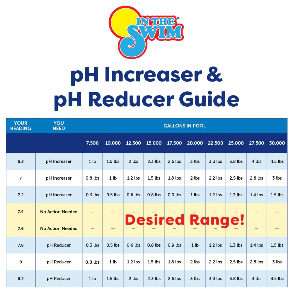 In The Swim pH Reducer for Swimming Pools, Spas, and Hot Tubs - Lowers Alkalinity - Prevents Cloudy Water - Balances Water - 90% Sodium Bisulfate - 50 Pounds - Image 3