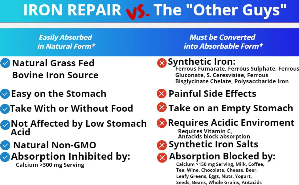 Iron Repair Plus Natural Iron Supplement, Best Absorption Gentle on Stomach, Monash Low FODMAP, Raise Hemoglobin & Ferritin for Women, Teens & Pregnancy Methylated B-12 & Folate, 90 Gelatin Capsules - Image 2