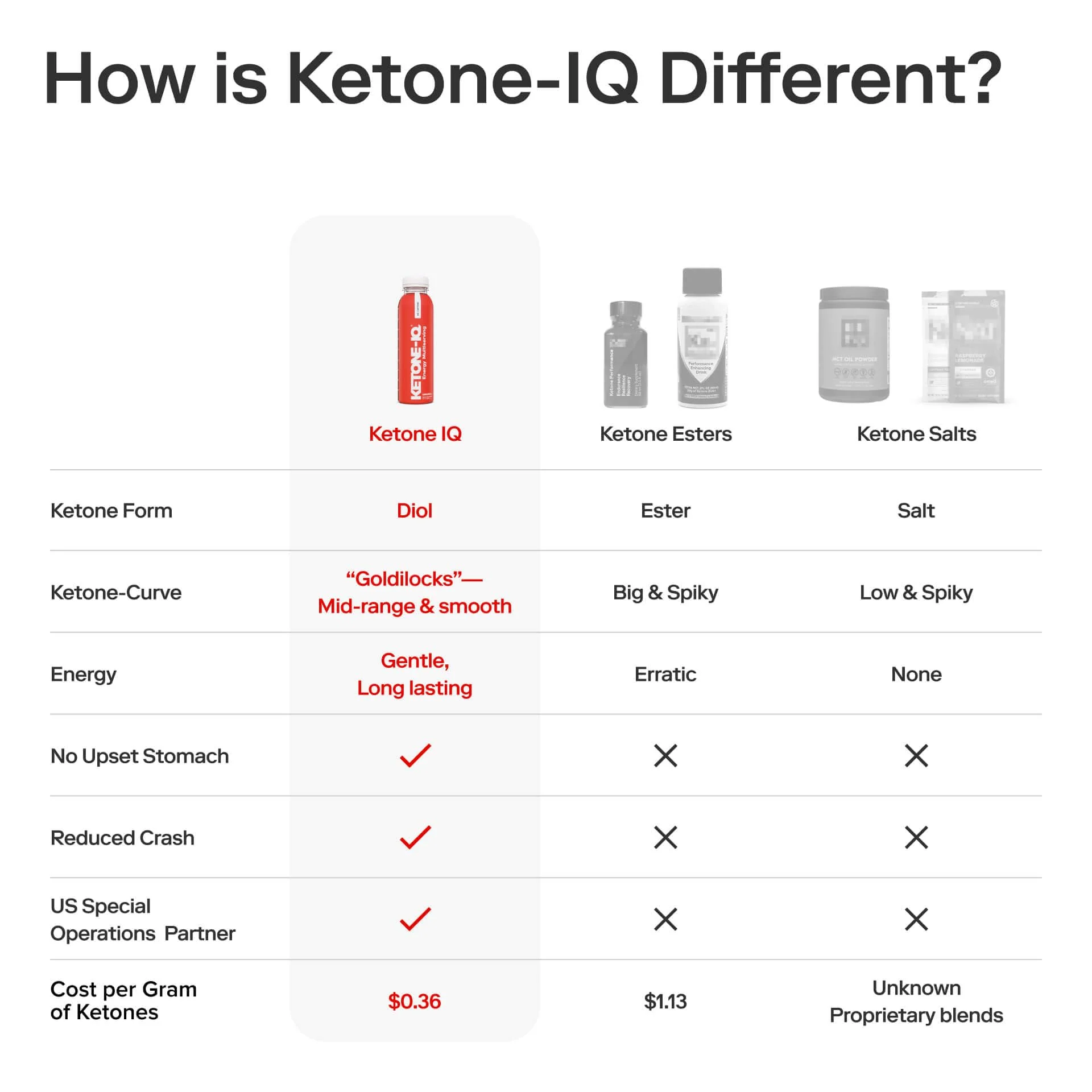 Ketone-IQ Exogenous Ketone Supplement Drink – 30 Servings with 10 g Ketones per Serving | Fast Ketosis Support, Energy & Mental Focus | Sugar-Free, Salt-Free, Caffeine Free - Image 5