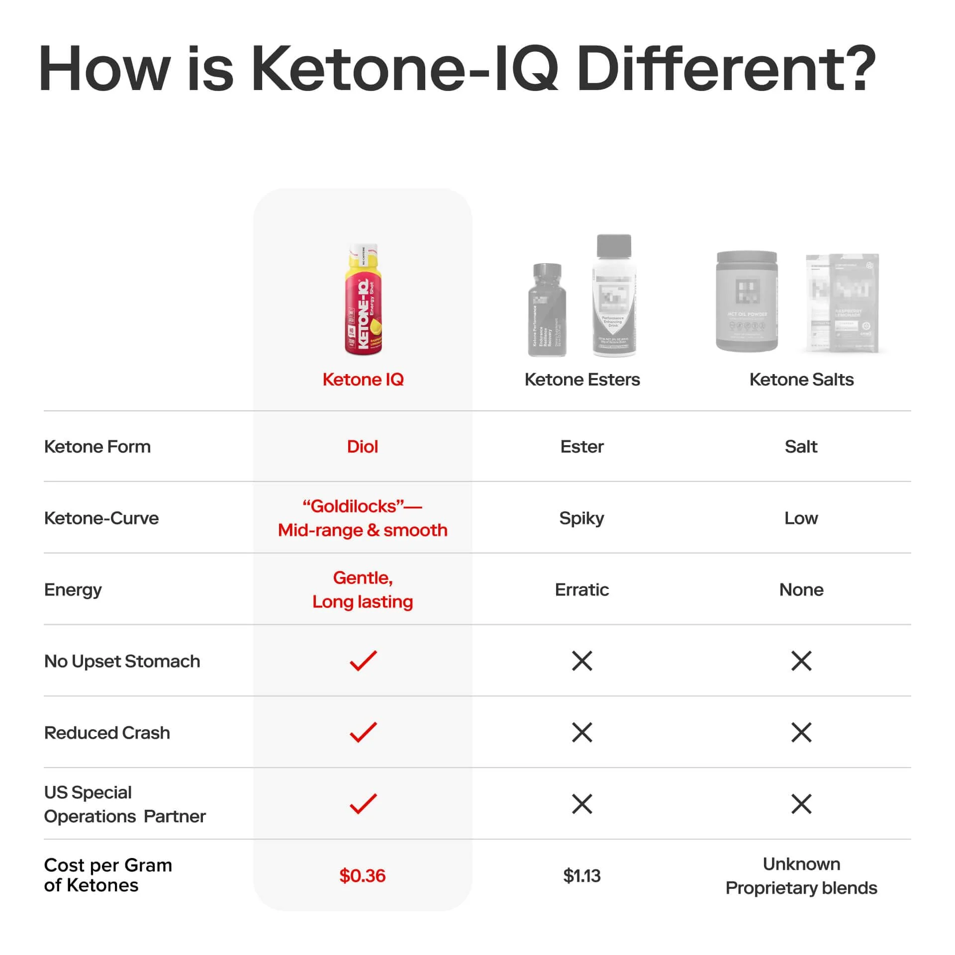 Ketone-IQ No Caffeine Performance Energy Shots – Ketone Fuel for Focus & Endurance, Metabolism Support, 10g Ketones, 12 Pack (Raspberry Lemonade) - Image 7