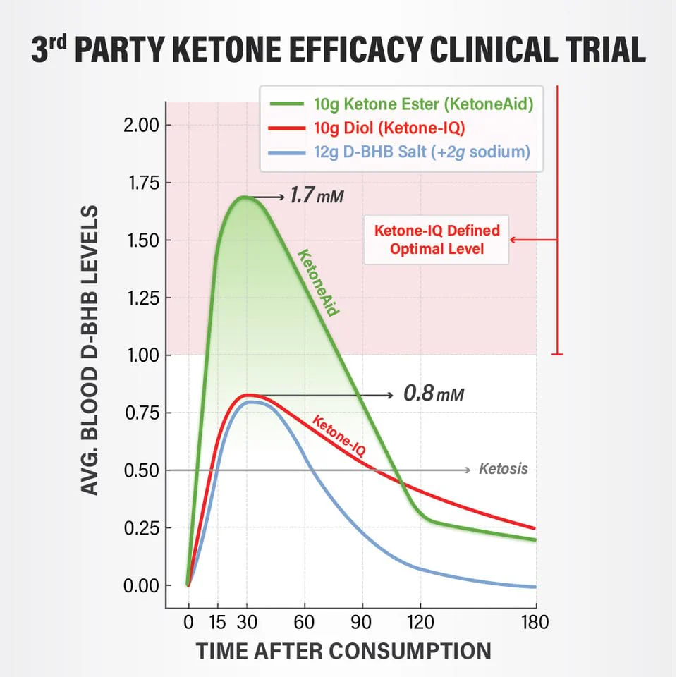 KetoneAid Ke4 with Sucralose | Ketone Ester Concentrate | 10 Servings Per Bottle (1 Count) - Image 3