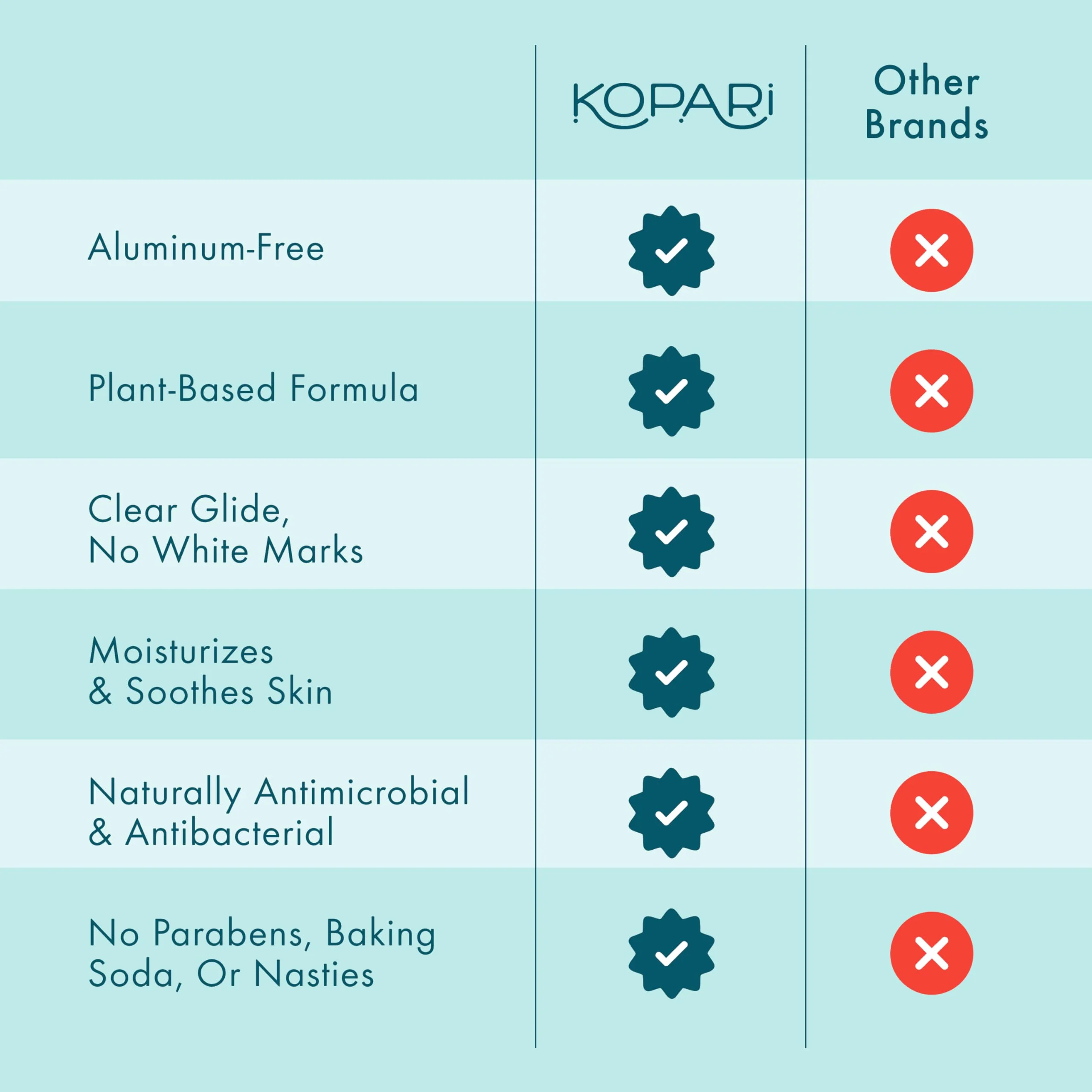 Kopari Aluminum Free Coconut Deodorant, Non Toxic & Clean Plant-Based, No Aluminum, Parabens or Baking Soda, Long Lasting Protection, Beach 2 oz - Image 5