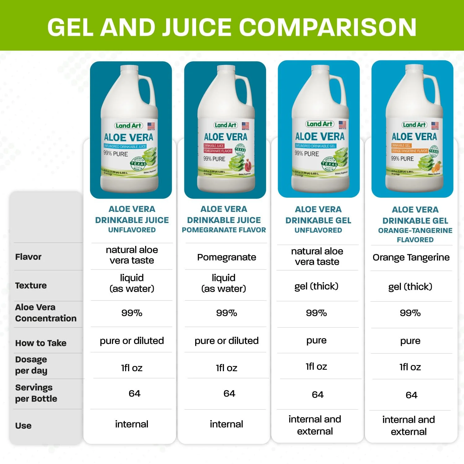 Land Art - Pure Aloe Vera Juice Unflavored – Cold-Processed - 99.7% Organic Aloe Vera Inner Fillet from Fresh Texas Leaves – Digestive Health, Detox and Natural Wellness – 64 fl oz - Image 5