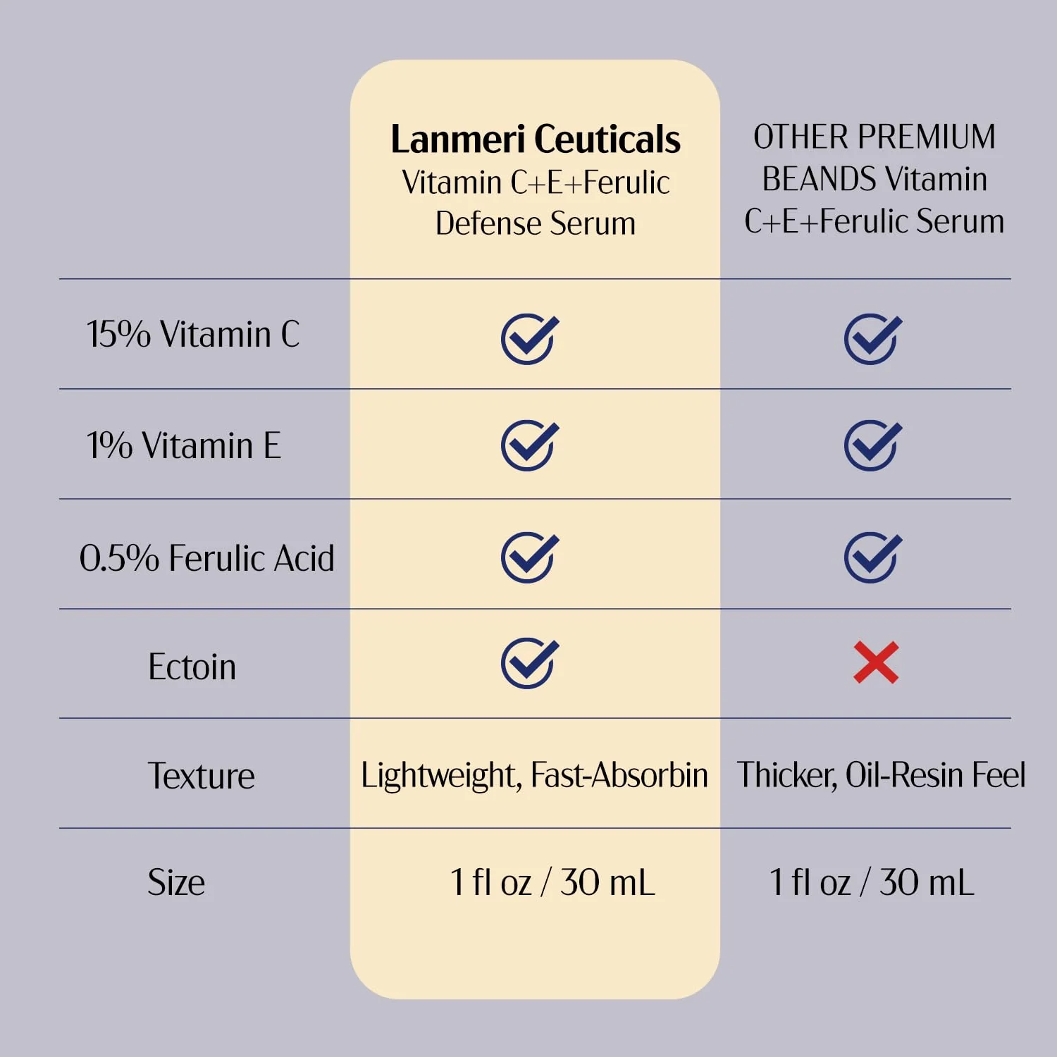 Lanmeri Ceuticals 15% Vitamin C + E + Ferulic Serum: Advanced Antioxidant Defense Formula with 1% Vitamin E & 0.5% Ferulic Acid – High-Stability Vitamin C Serum (1 fl oz) - Image 7