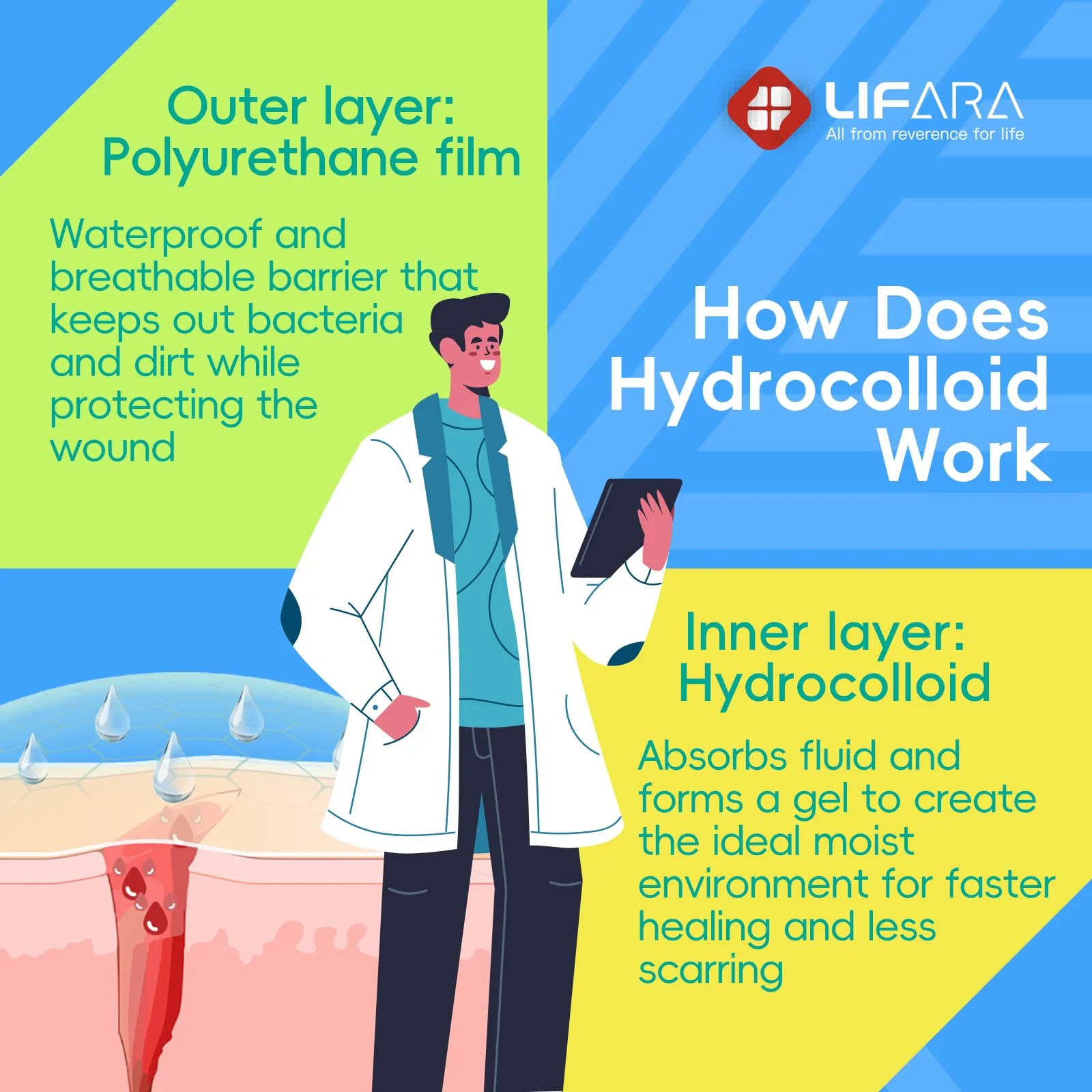 LIFARA Hydrocolloid Roll for Wound Care - Cut-to-Size, Hydrocolloid Patch Bandages with Self-Adhesive, Ultra Absorbent & Waterproof, First Aid Kit Essential (11.8mil/ 0.3mm Thickness, 2in*16ft) - Image 5