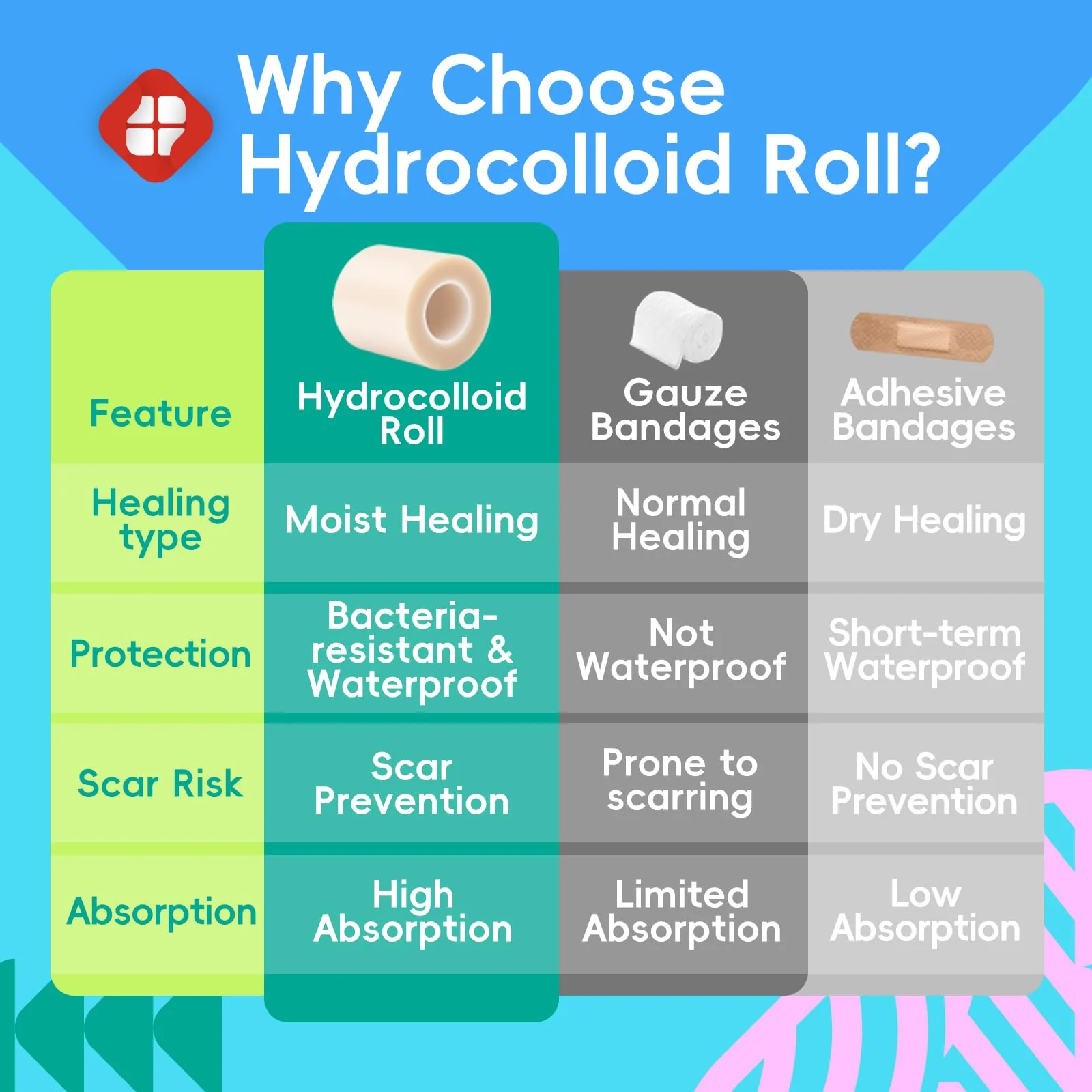 LIFARA Hydrocolloid Roll for Wound Care - Cut-to-Size, Hydrocolloid Patch Bandages with Self-Adhesive, Ultra Absorbent & Waterproof, First Aid Kit Essential (11.8mil/ 0.3mm Thickness, 2in*16ft) - Image 7