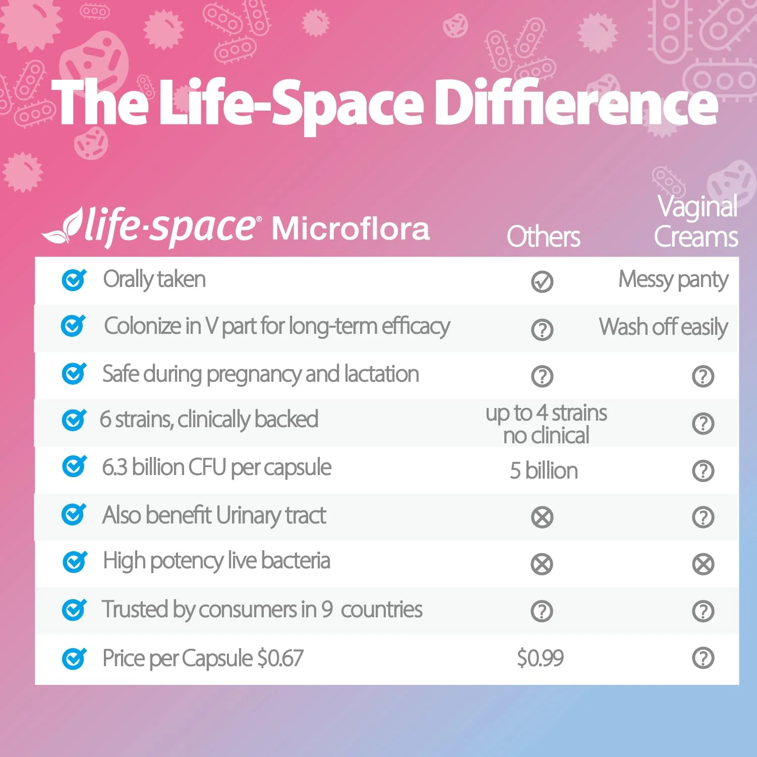 Life-Space Probiotic for Women, 2 Month Serving, Support Healthy Vaginal Microflora & Comfort, Daily Supplement for Women, pH Balance with Lactobacillus rhamnosus, 6.3 Billion CFU & 6 Strains, 60 ct - Image 4