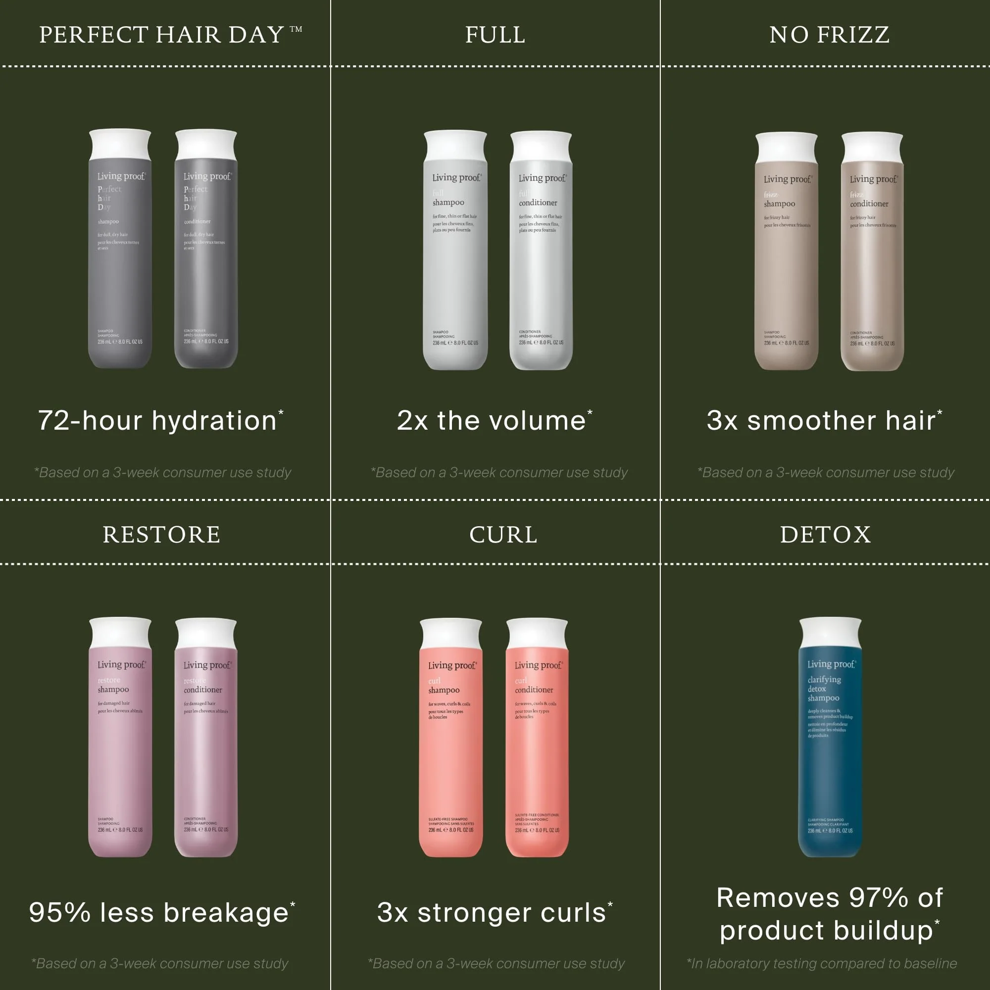 Living Proof Perfect Hair Day Shampoo – Silicone-Free, Sulphate-Free Haircare for Smooth, Shiny Hair, Colour-Safe, Suitable for All Hair Types - Image 4