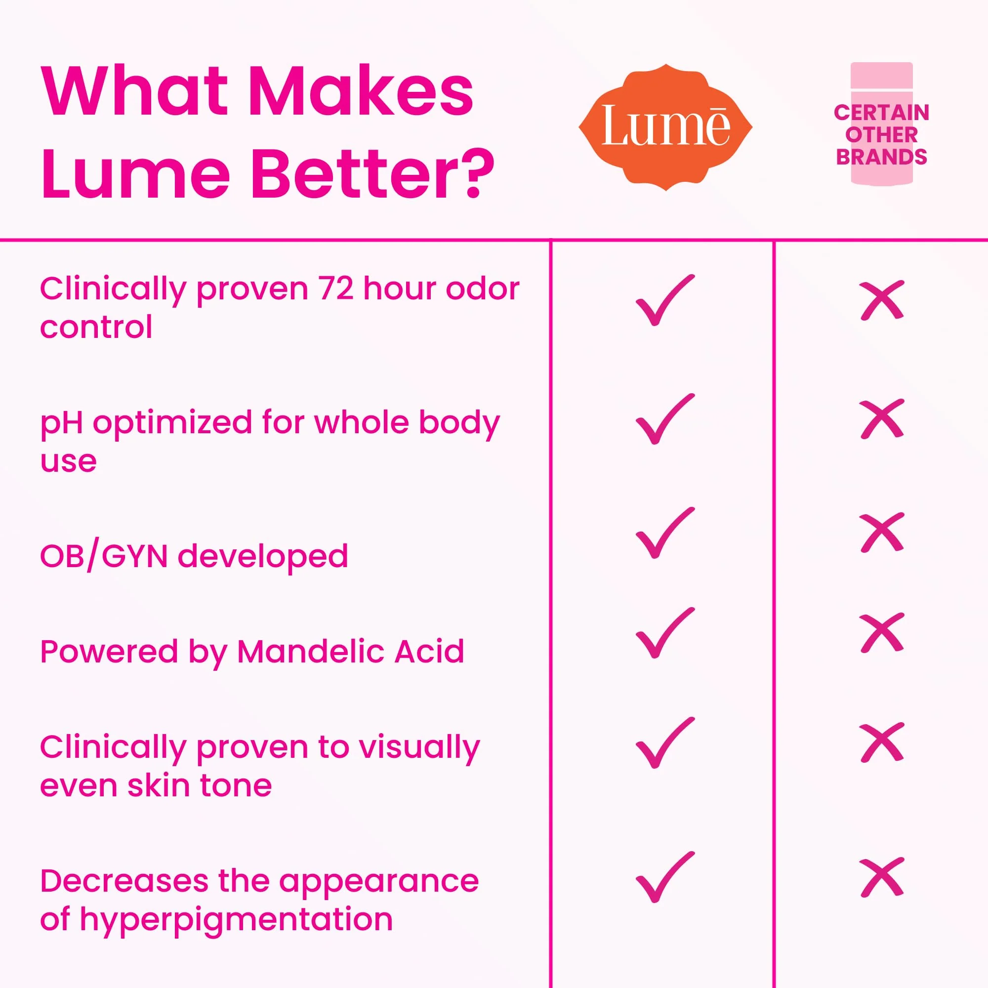 Lume Whole Body Deodorant - Invisible Cream Tube - 72 Hour Odor Control - Aluminum Free, Baking Soda Free, Skin Safe - 3.0 ounce (Pack of 2) (Soft Powder) - Image 4