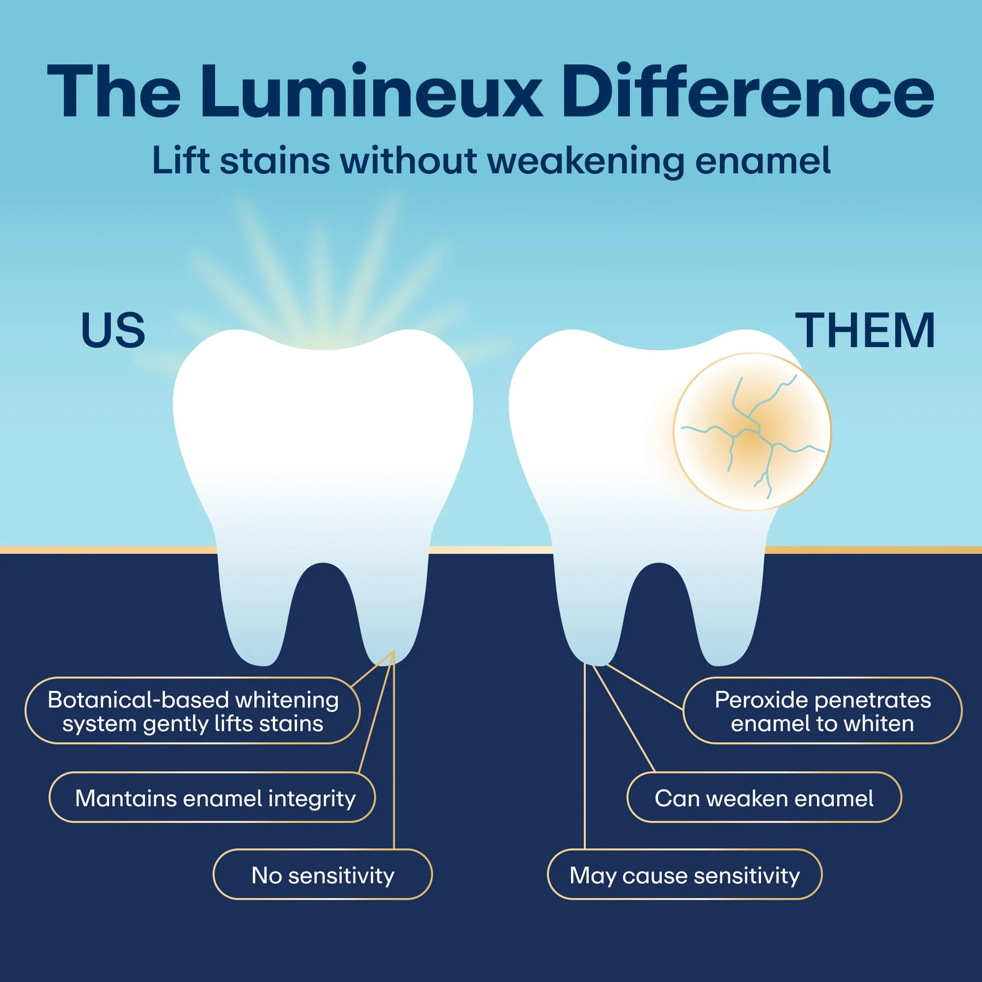 Lumineux Teeth Whitening Strips Kit - 9 Treatments (1 Month) - Peroxide Free - Enamel Safe for Whiter Teeth - Whitening Without The Sensitivity - Dentist Formulated - Sensitivity Free - Image 6