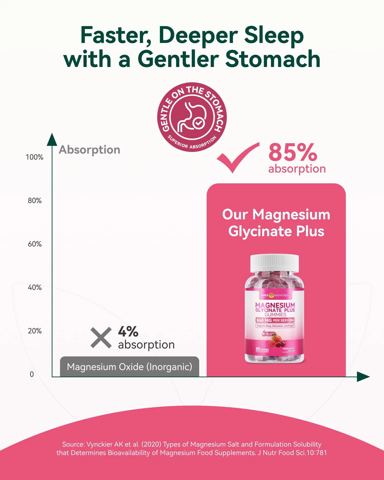Magnesium Glycinate Plus Gummies 860mg, Sugar-Free, Non-GMO, Gluten-Free, Magnesium Gummies for Adults & Kids, Sleep, Relaxation & Focus, Magnesium Supplement for Women, Mixed Berry Flavor, 120 Count - Image 5
